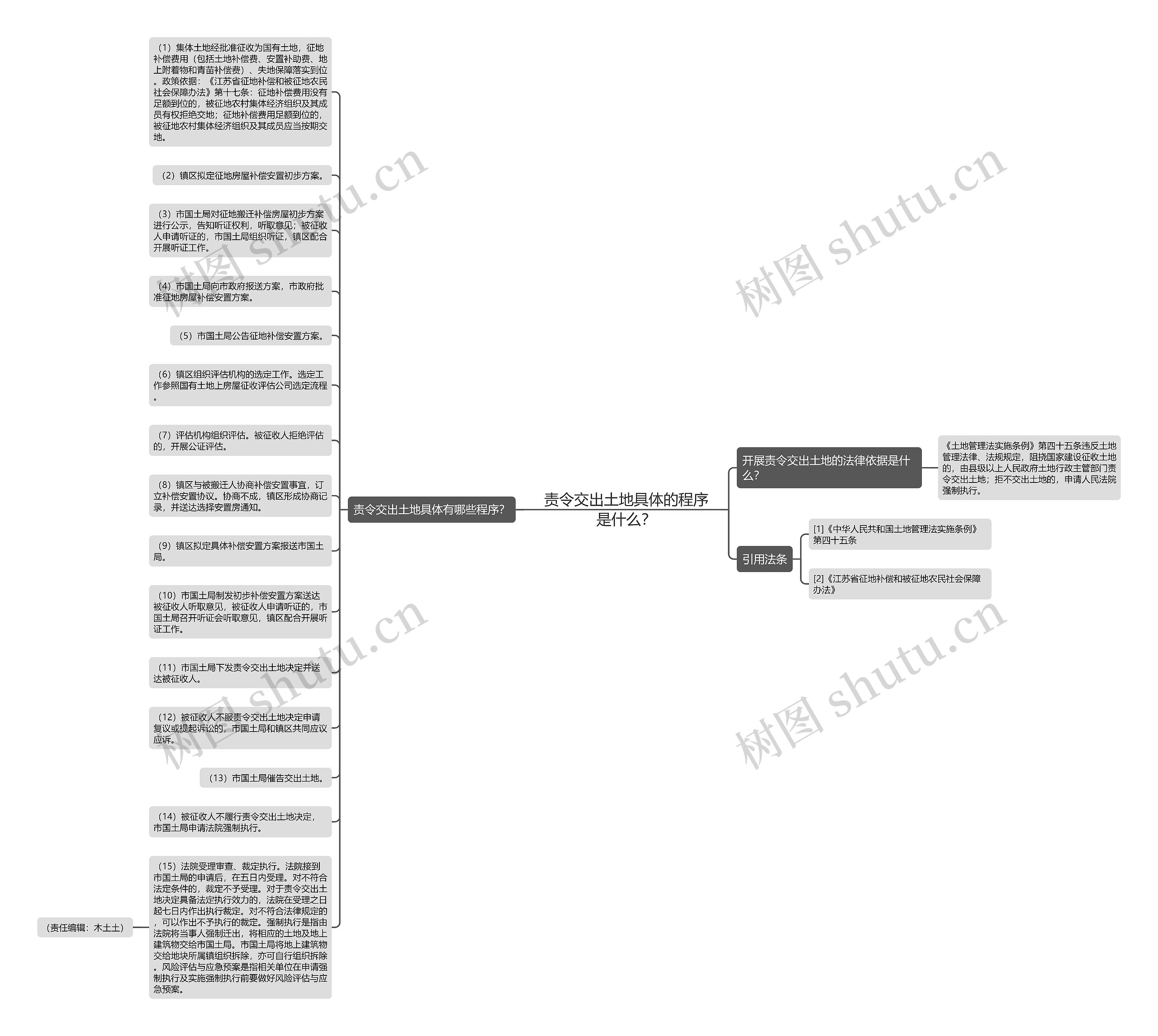 责令交出土地具体的程序是什么？思维导图