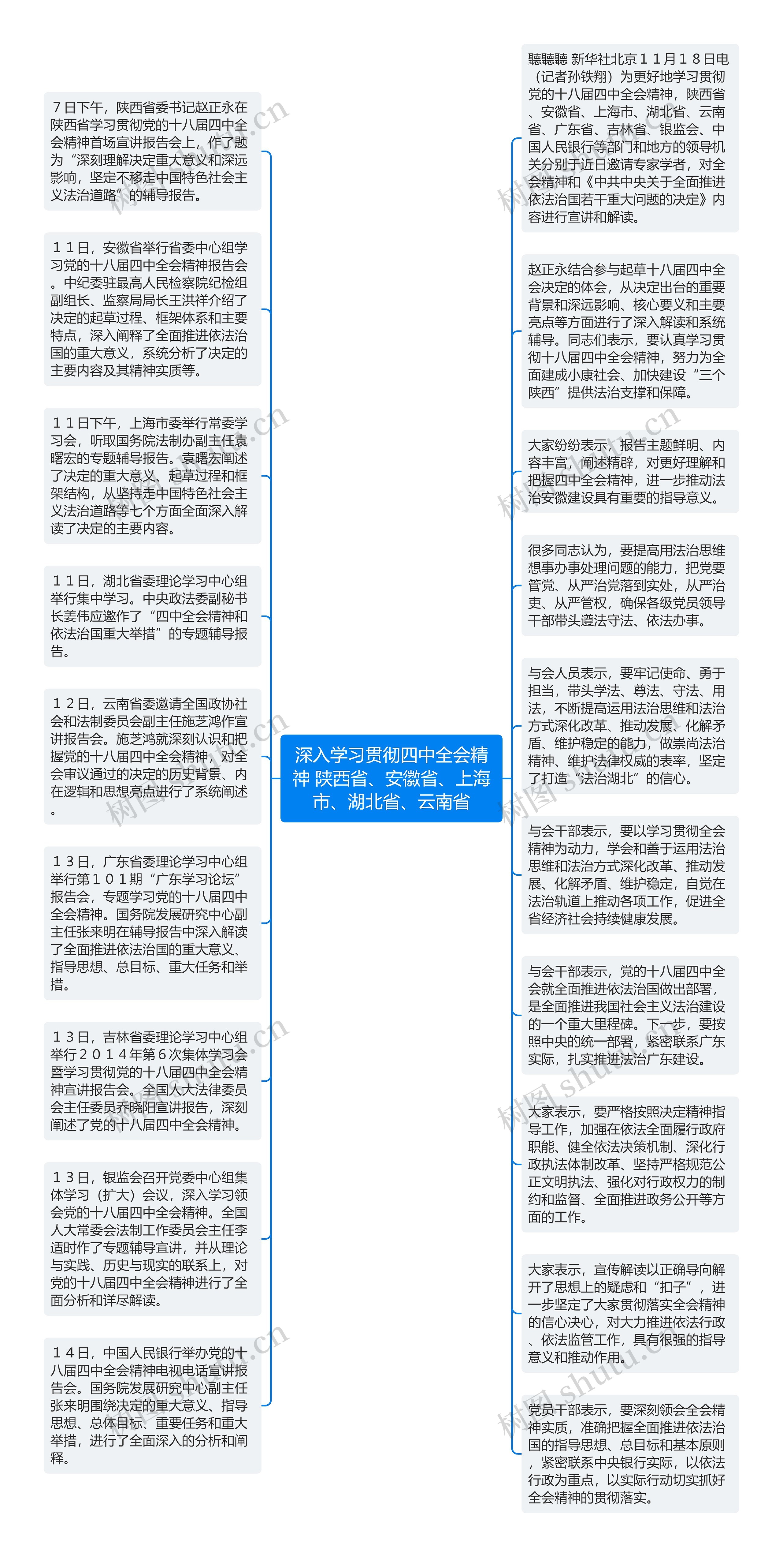 深入学习贯彻四中全会精神 陕西省、安徽省、上海市、湖北省、云南省思维导图