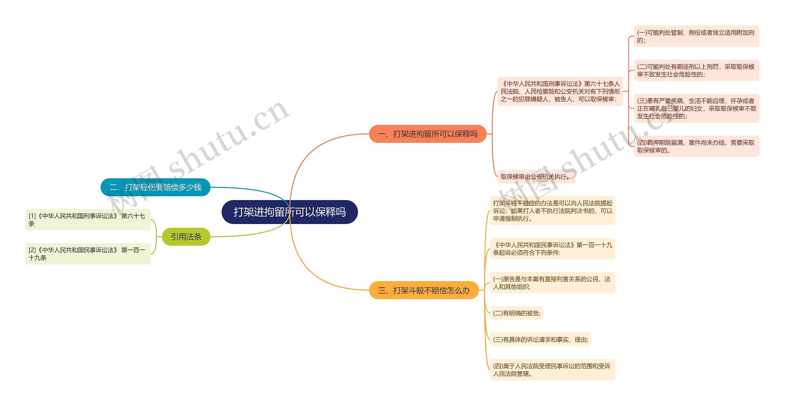 打架进拘留所可以保释吗思维导图