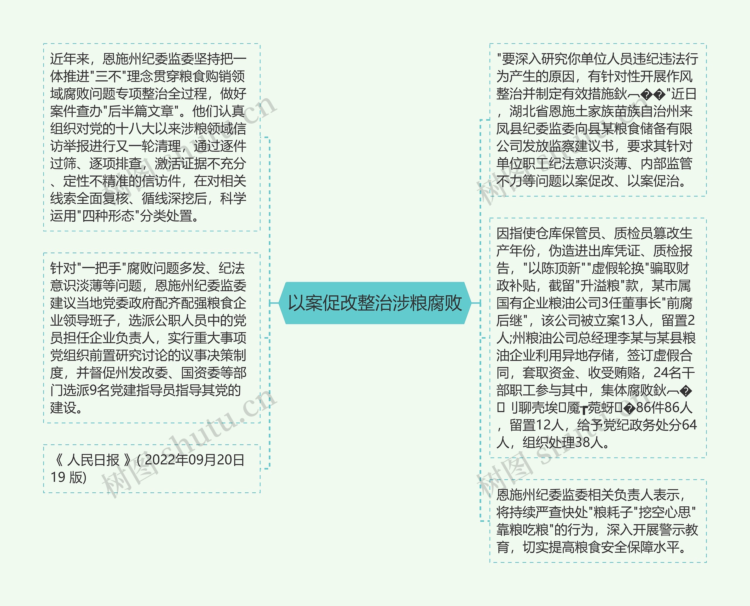 以案促改整治涉粮腐败思维导图