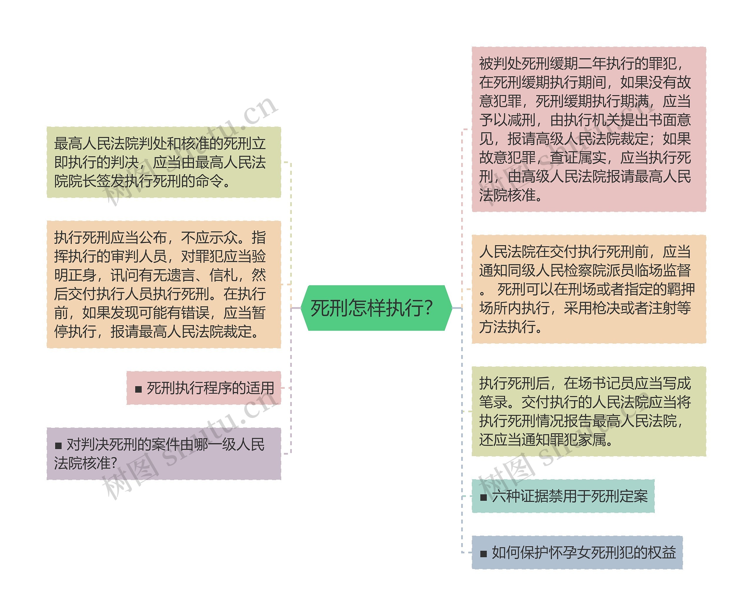 死刑怎样执行？思维导图