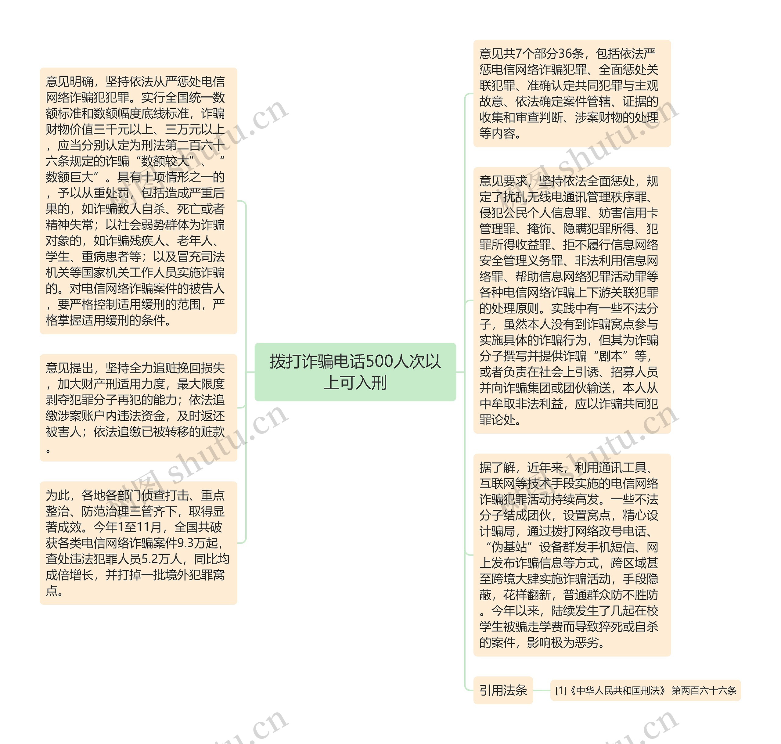 拨打诈骗电话500人次以上可入刑思维导图