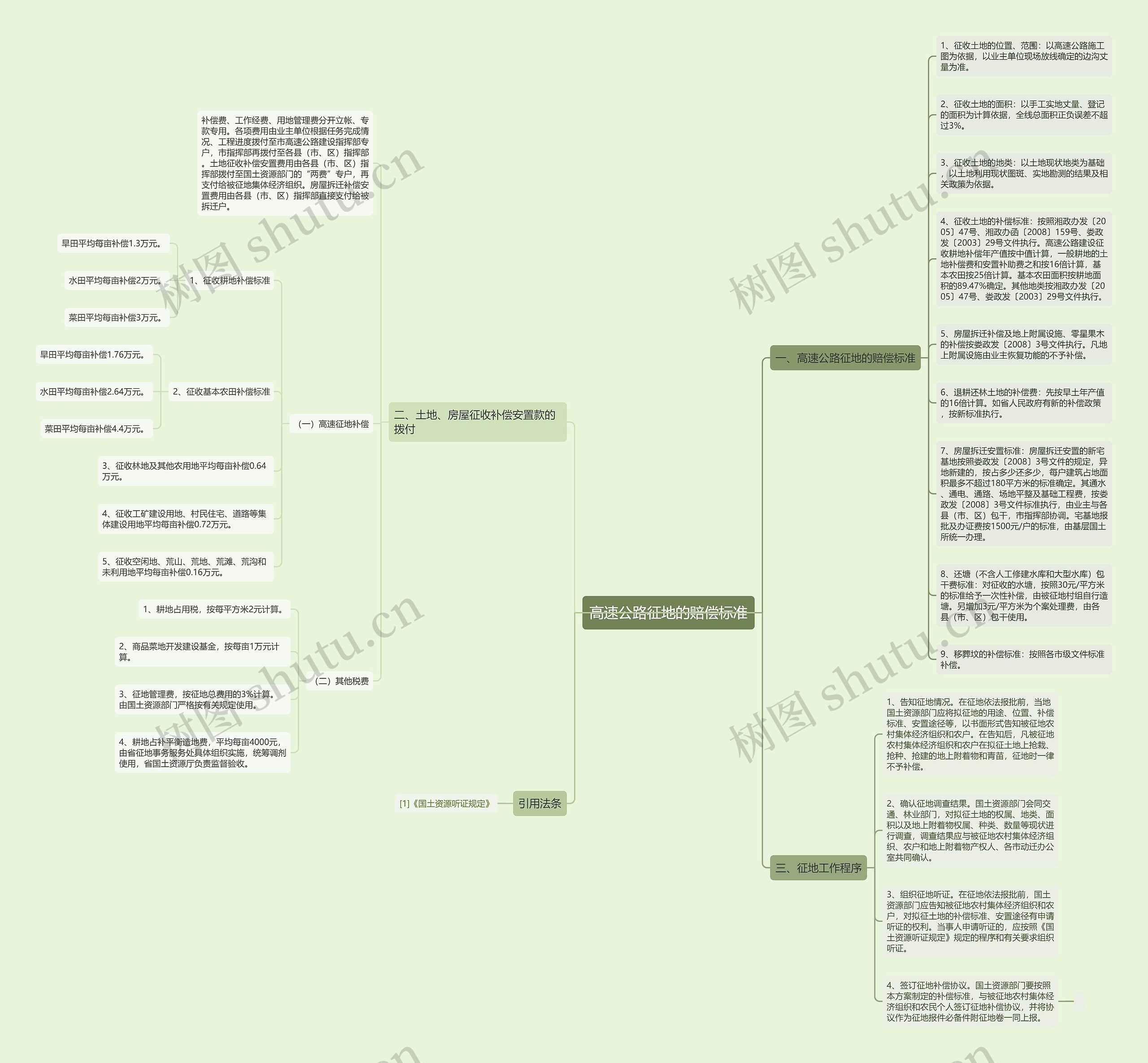 高速公路征地的赔偿标准思维导图