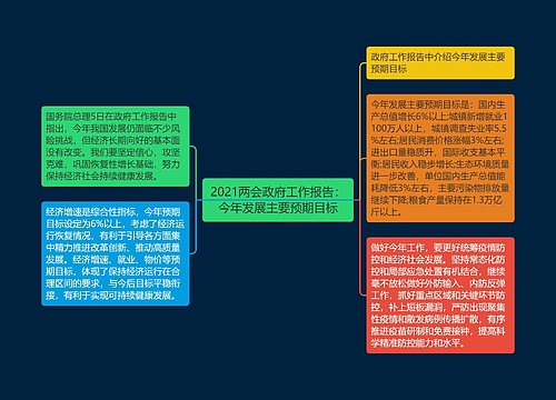 2021两会政府工作报告：今年发展主要预期目标