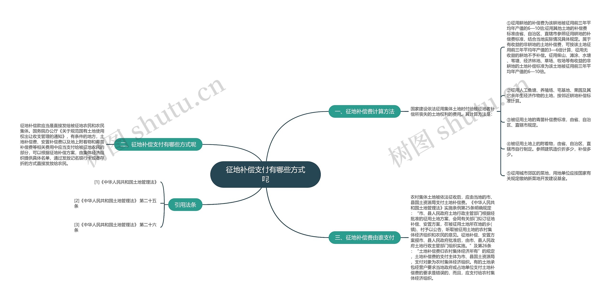 征地补偿支付有哪些方式呢