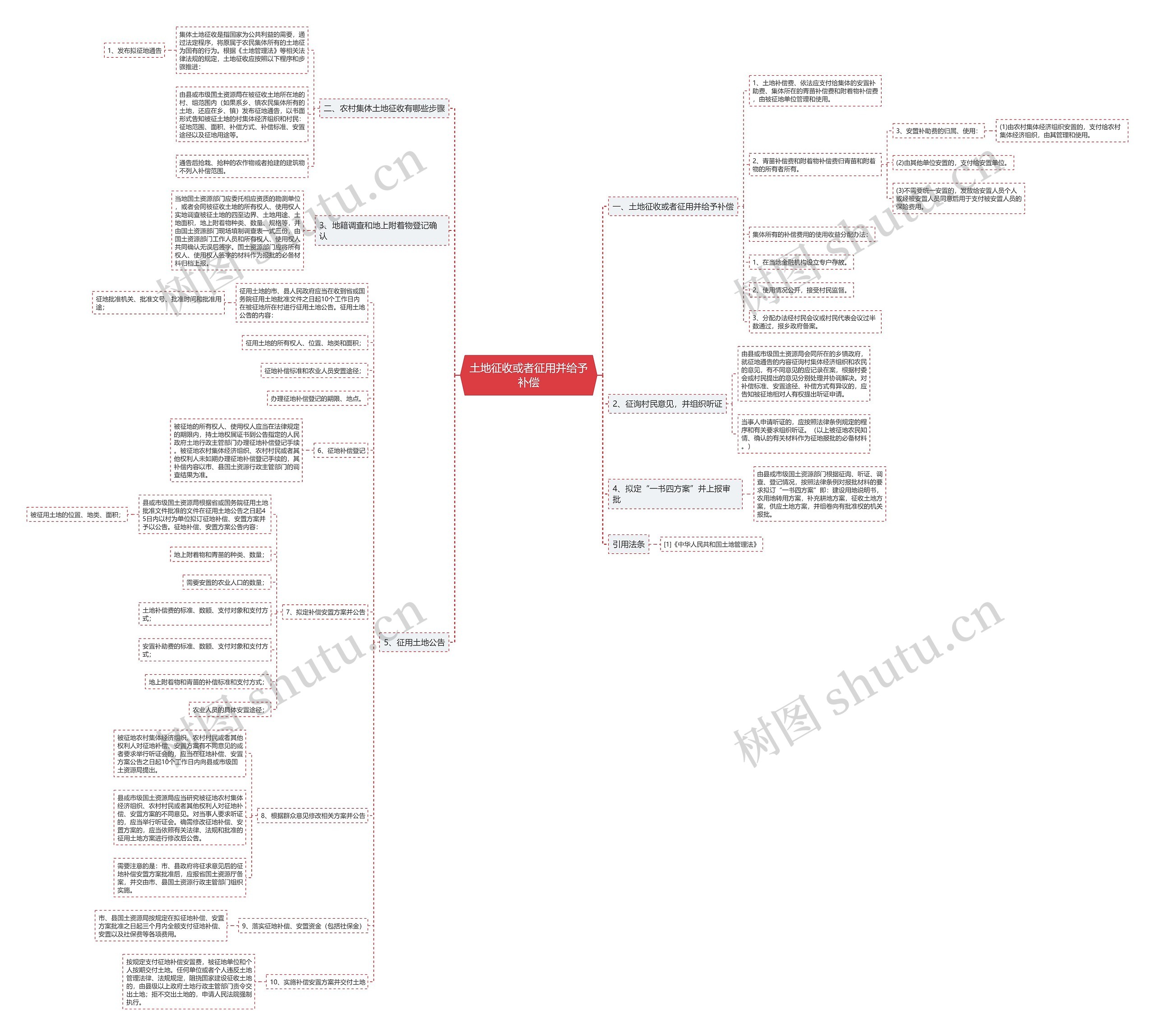 土地征收或者征用并给予补偿思维导图
