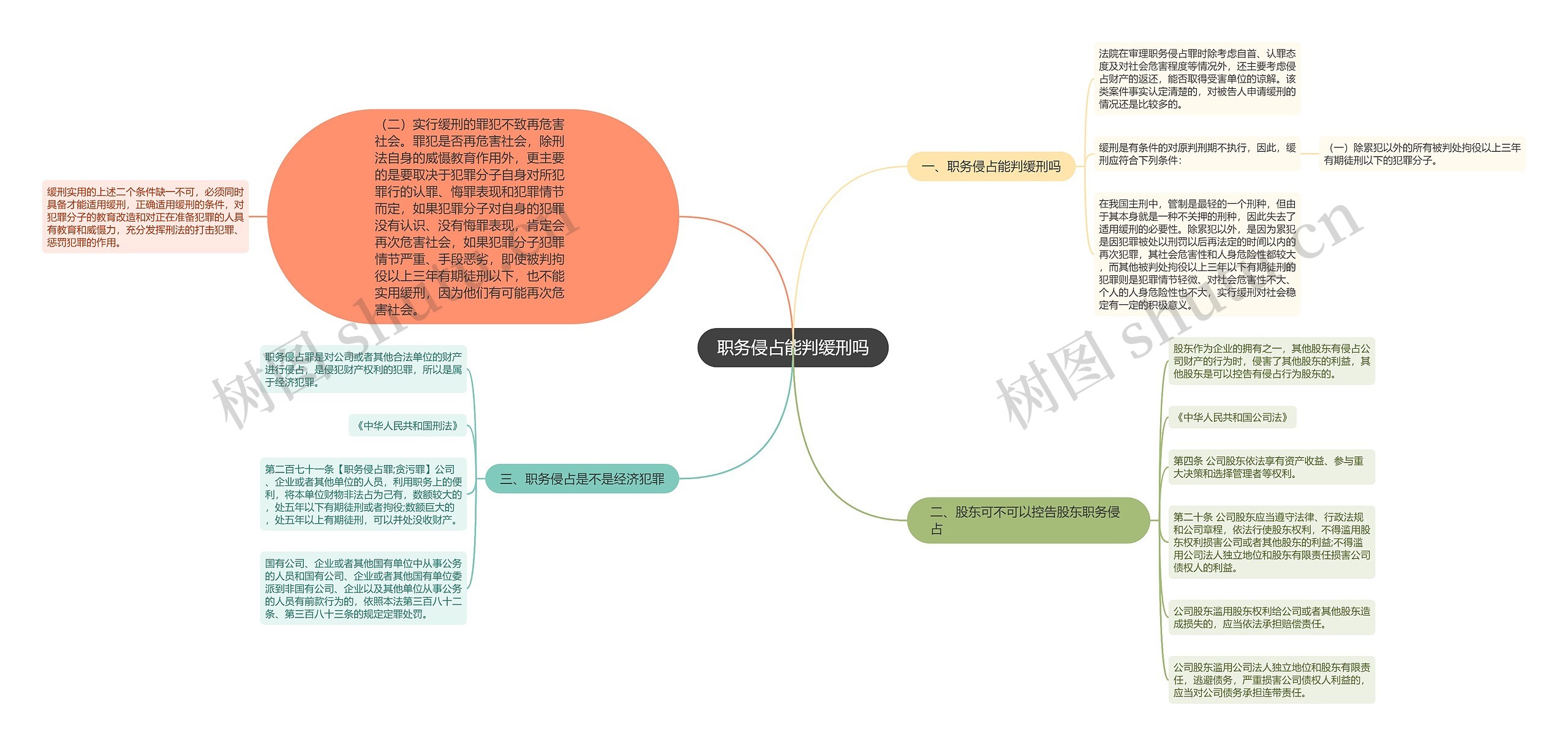 职务侵占能判缓刑吗思维导图高清图 职务侵占能判缓刑吗思维导图
