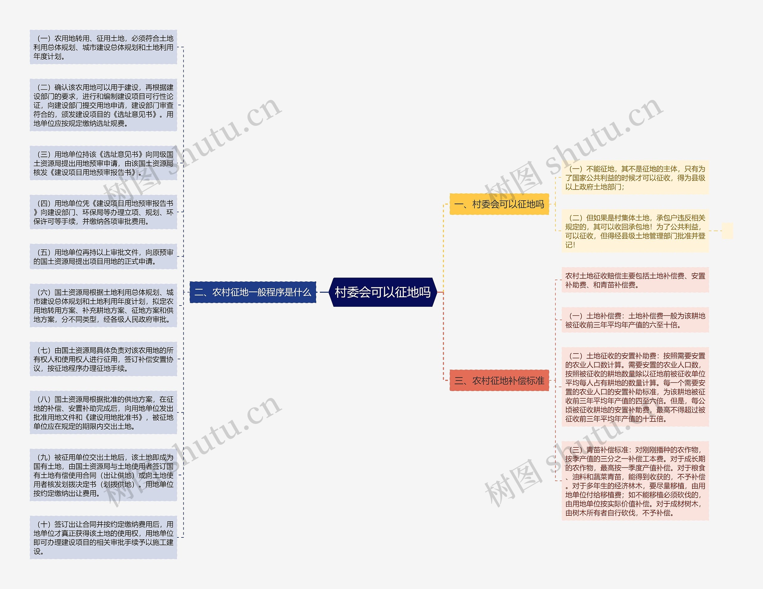 村委会可以征地吗思维导图