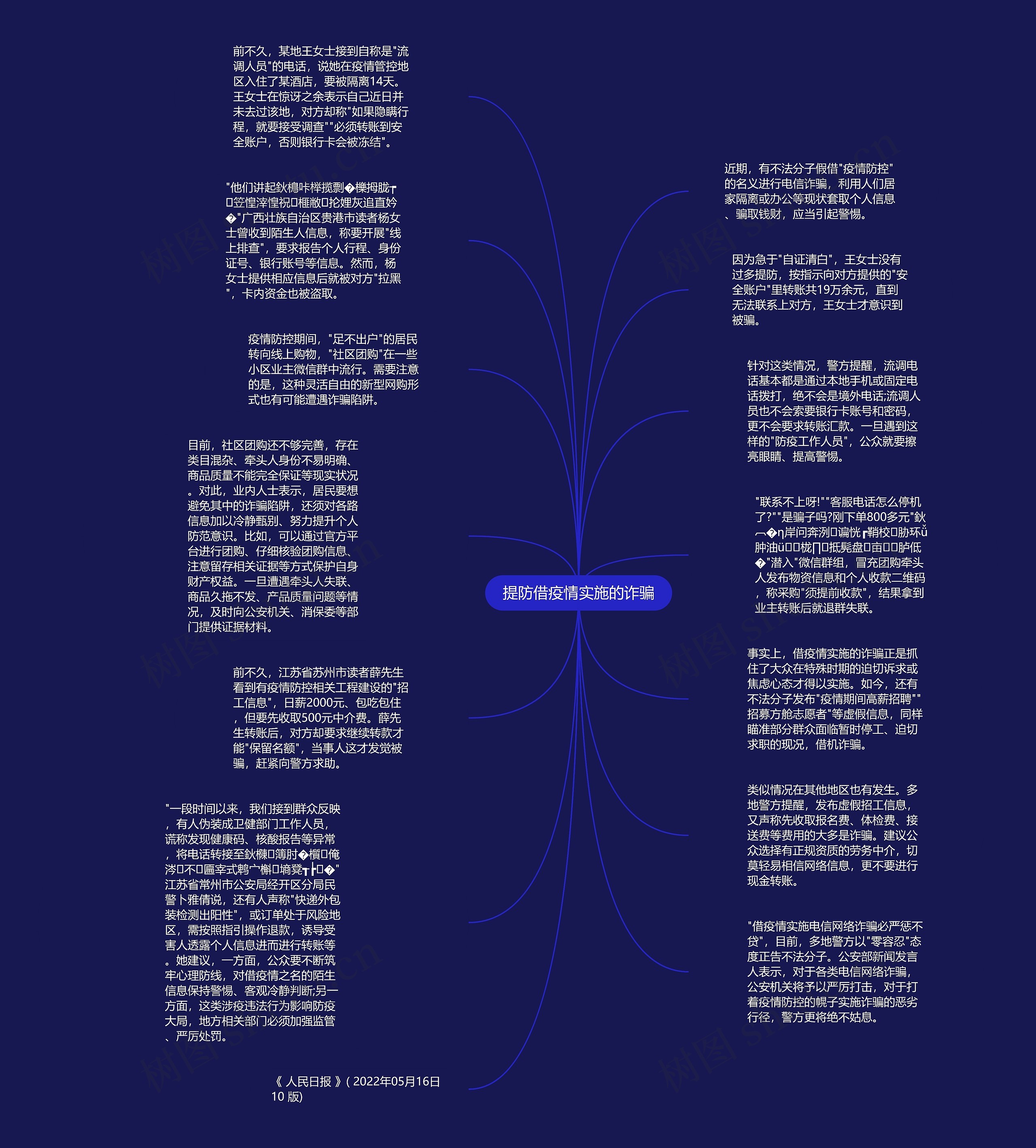 提防借疫情实施的诈骗思维导图