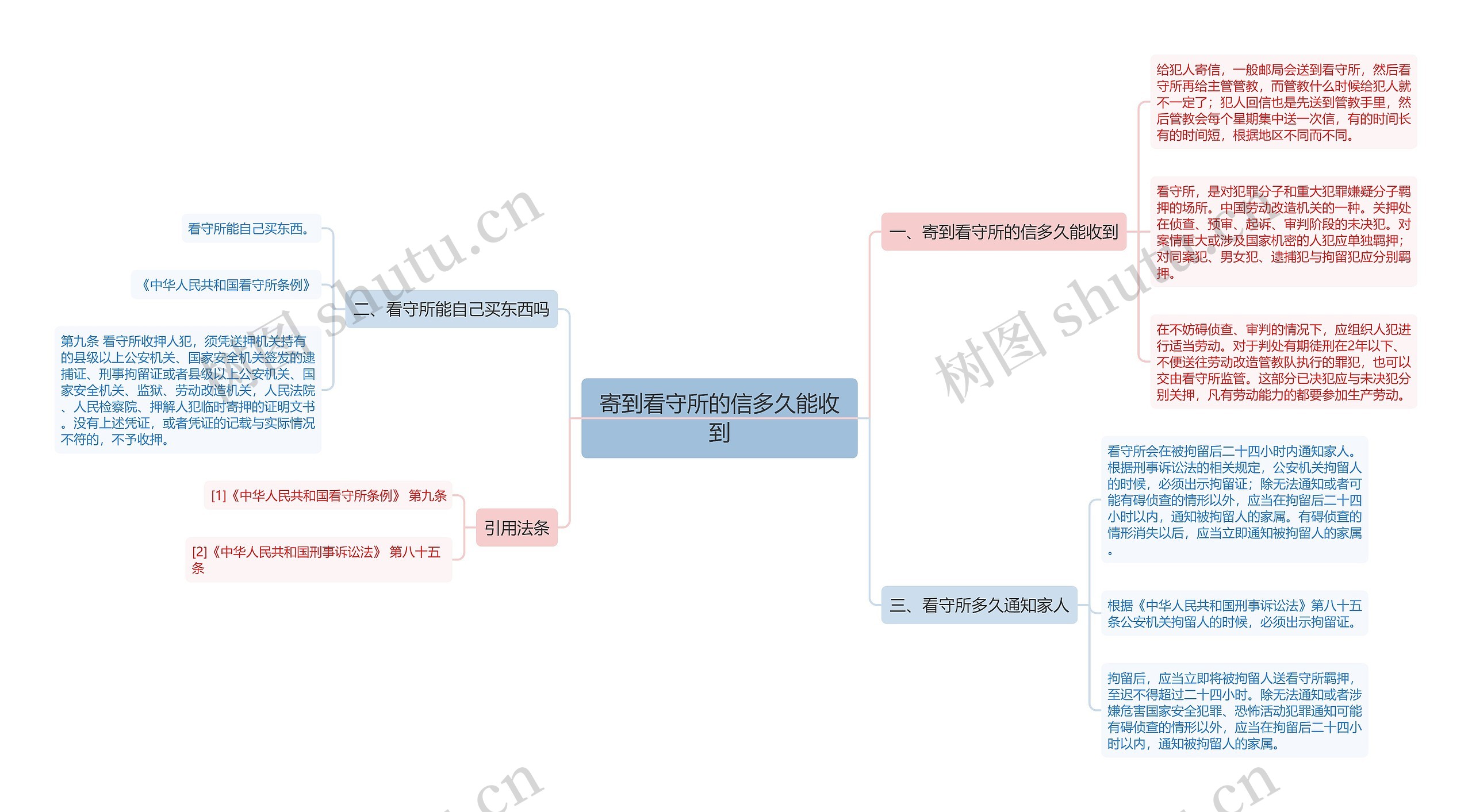 寄到看守所的信多久能收到思维导图