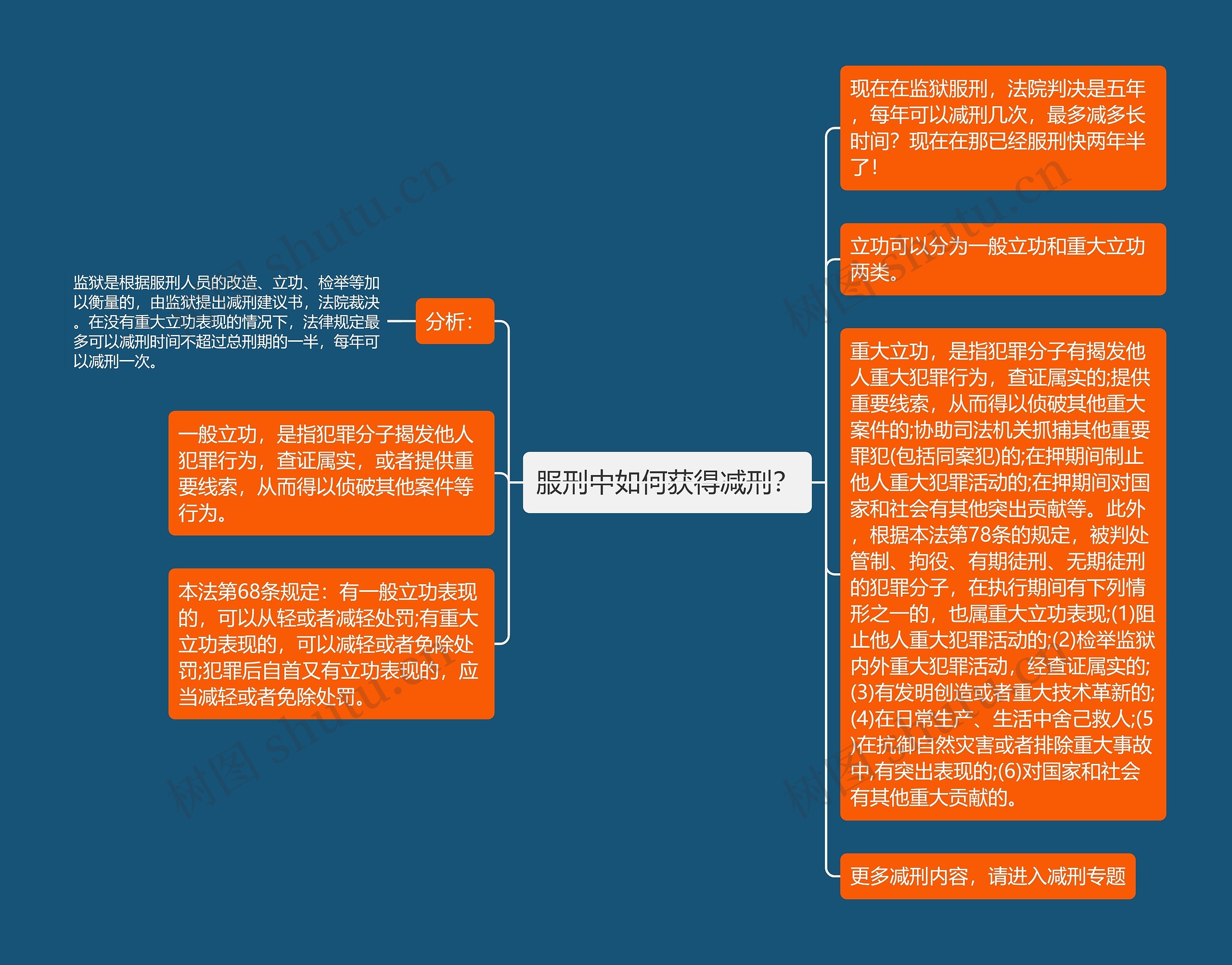 服刑中如何获得减刑？思维导图