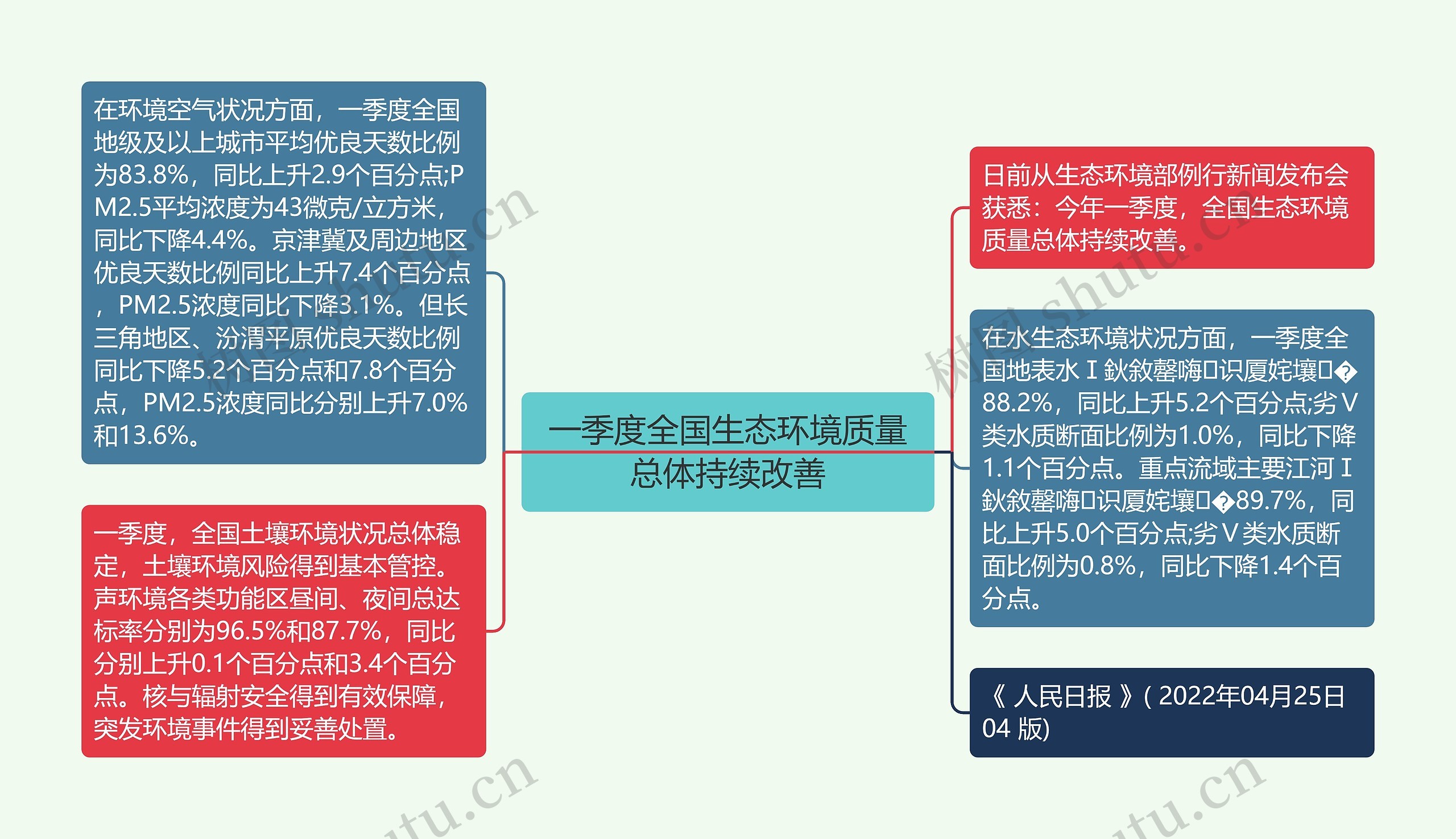 一季度全国生态环境质量总体持续改善思维导图