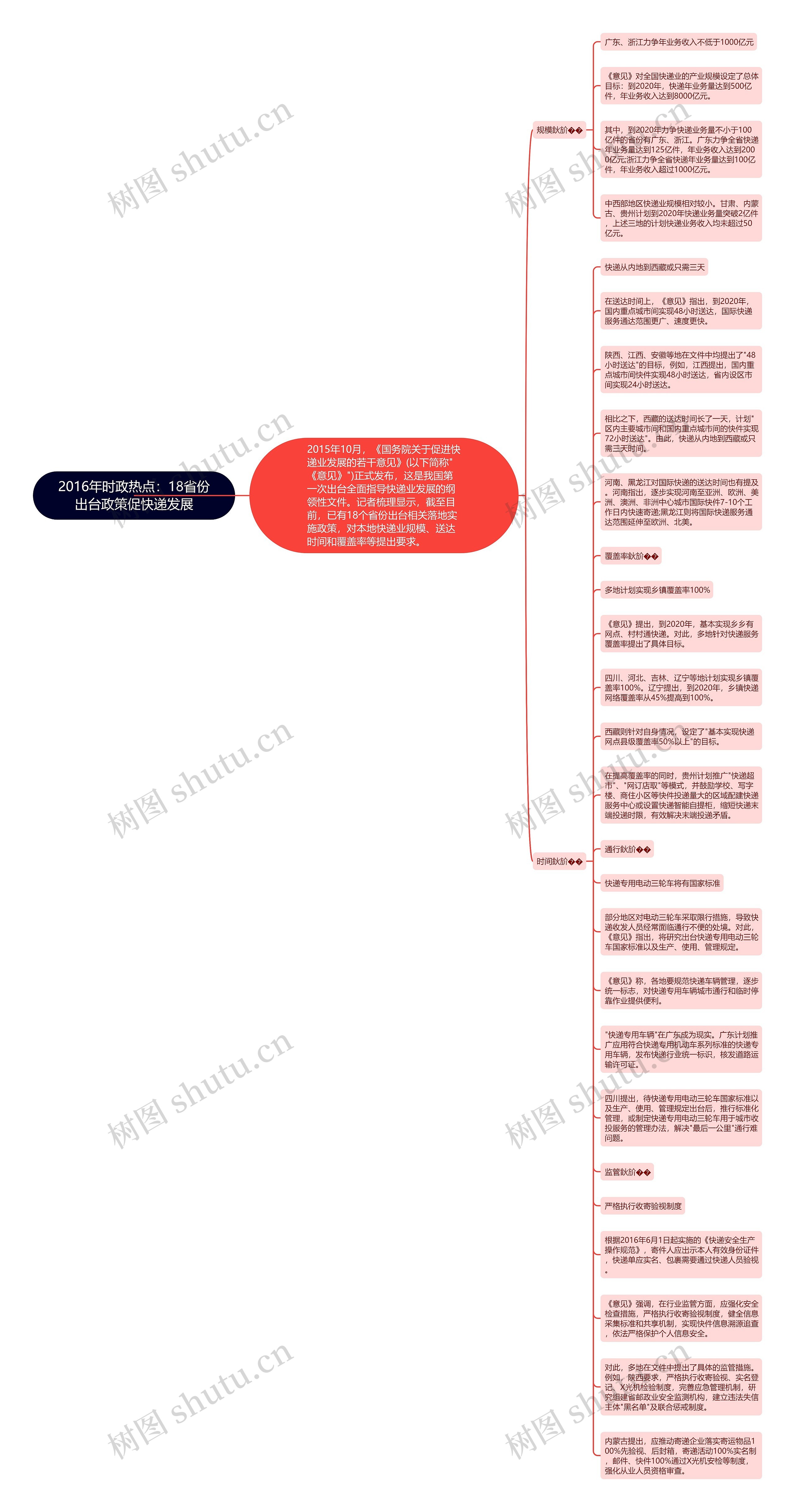 2016年时政热点：18省份出台政策促快递发展