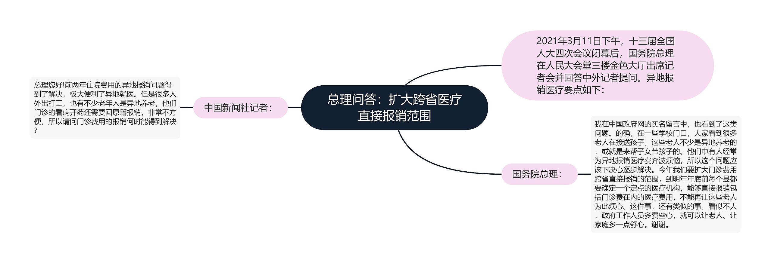 总理问答：扩大跨省医疗直接报销范围思维导图