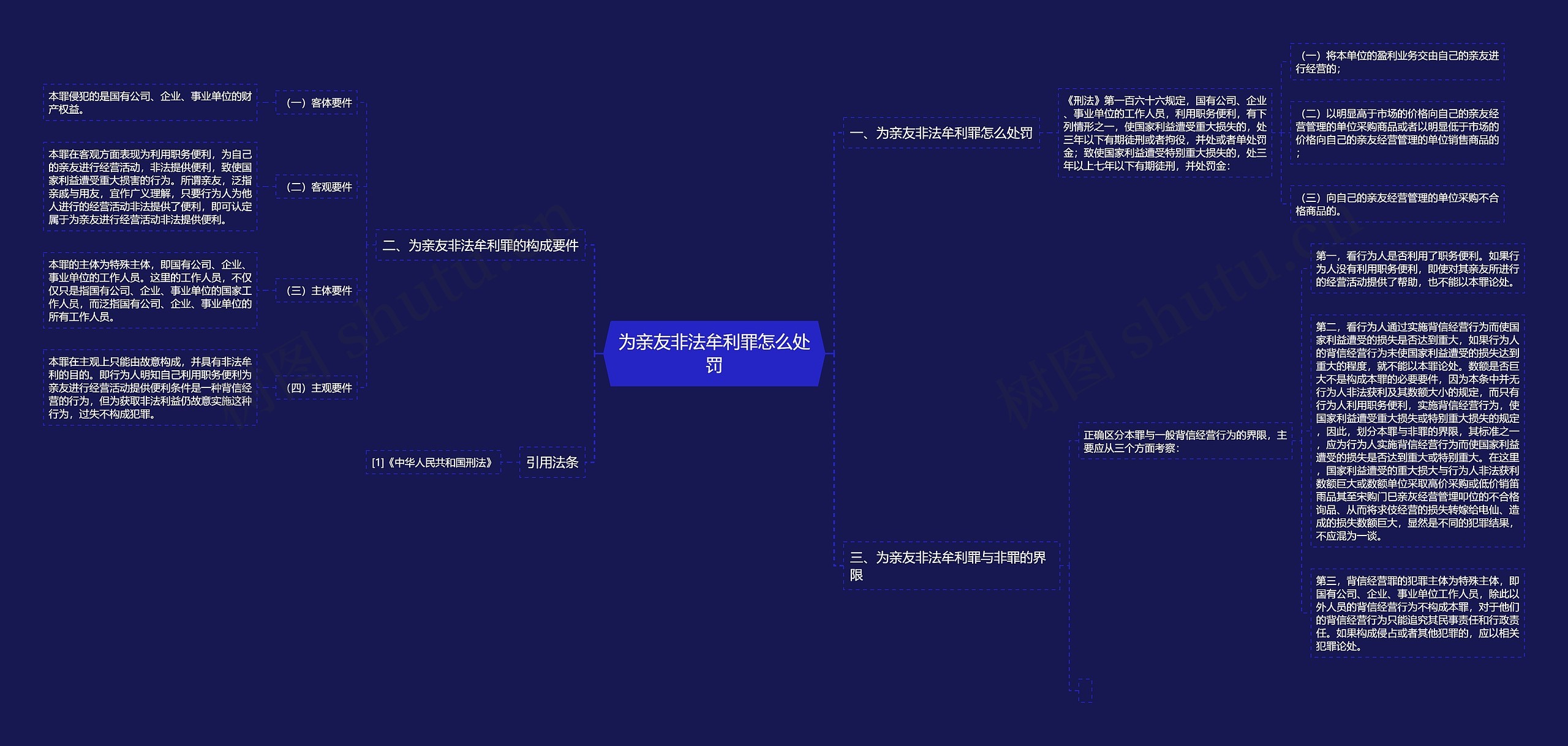 为亲友非法牟利罪怎么处罚思维导图