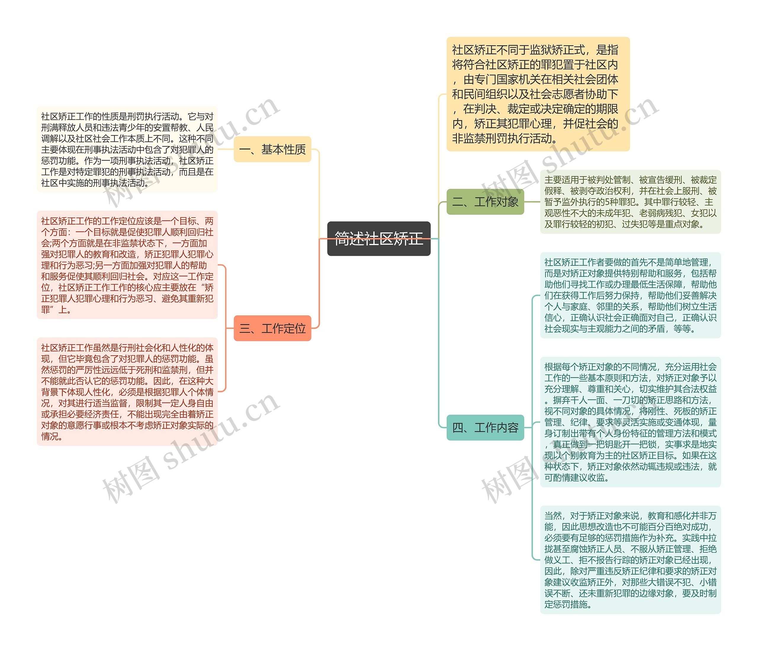 简述社区矫正思维导图