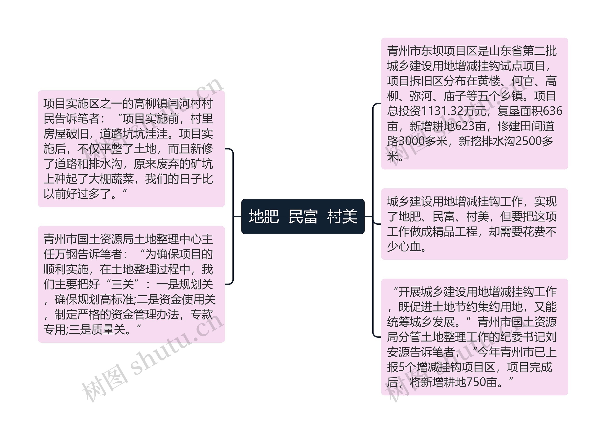 地肥  民富  村美思维导图