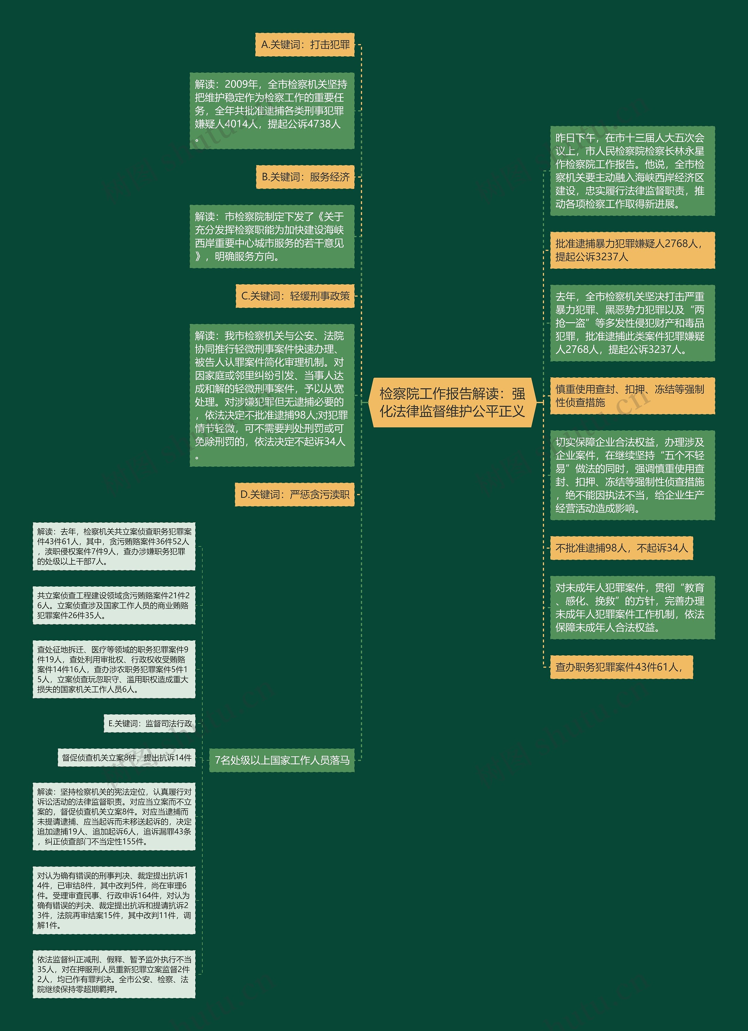 检察院工作报告解读：强化法律监督维护公平正义思维导图