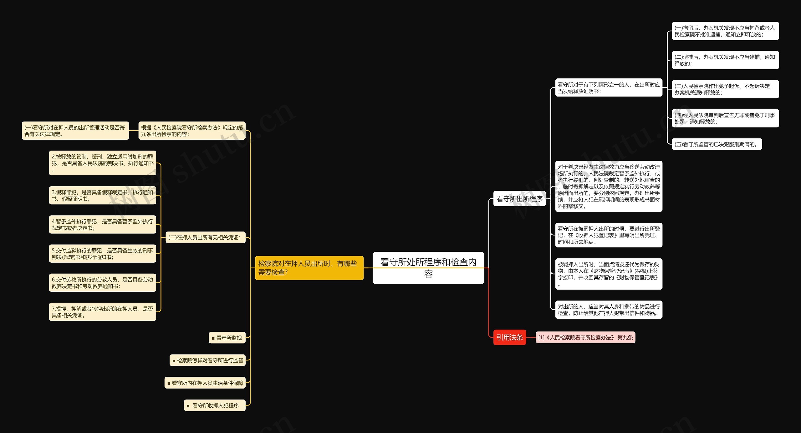 看守所处所程序和检查内容思维导图