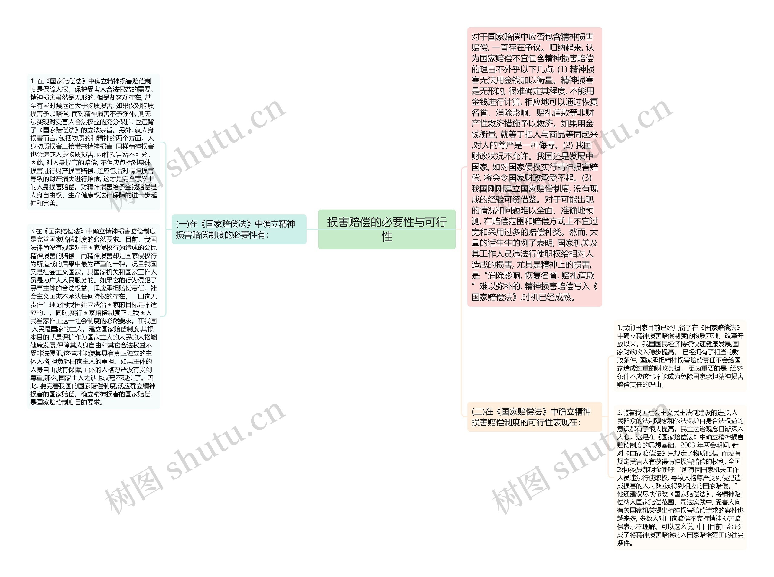 损害赔偿的必要性与可行性思维导图