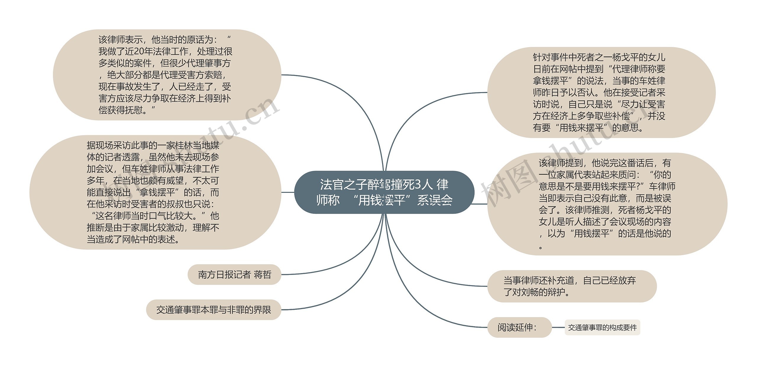 法官之子醉驾撞死3人 律师称  “用钱摆平”系误会思维导图