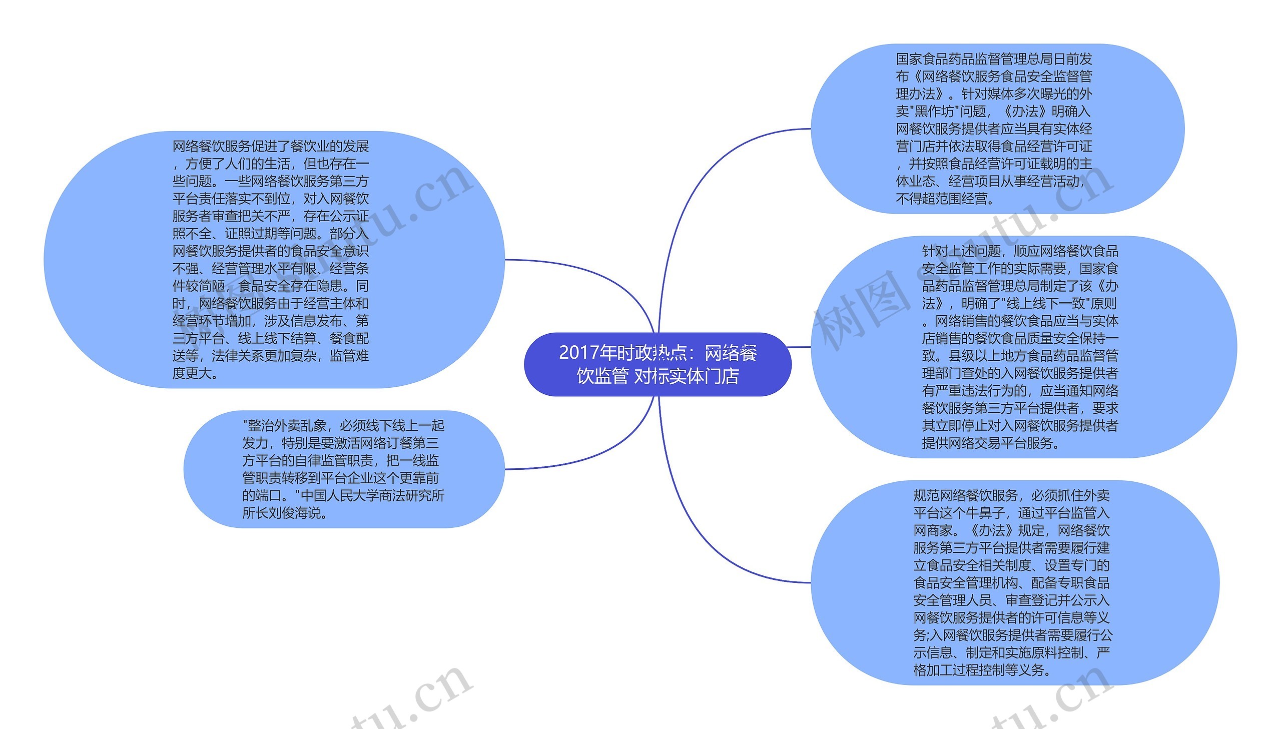 2017年时政热点：网络餐饮监管 对标实体门店思维导图