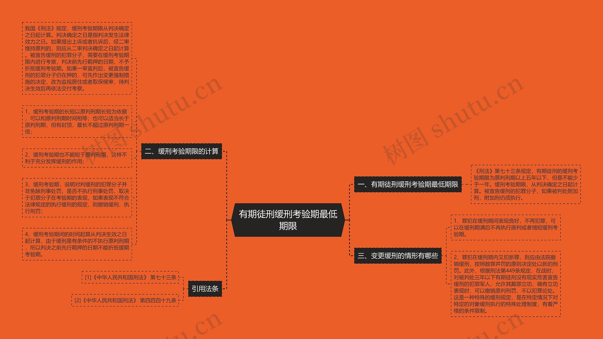 有期徒刑缓刑考验期最低期限思维导图