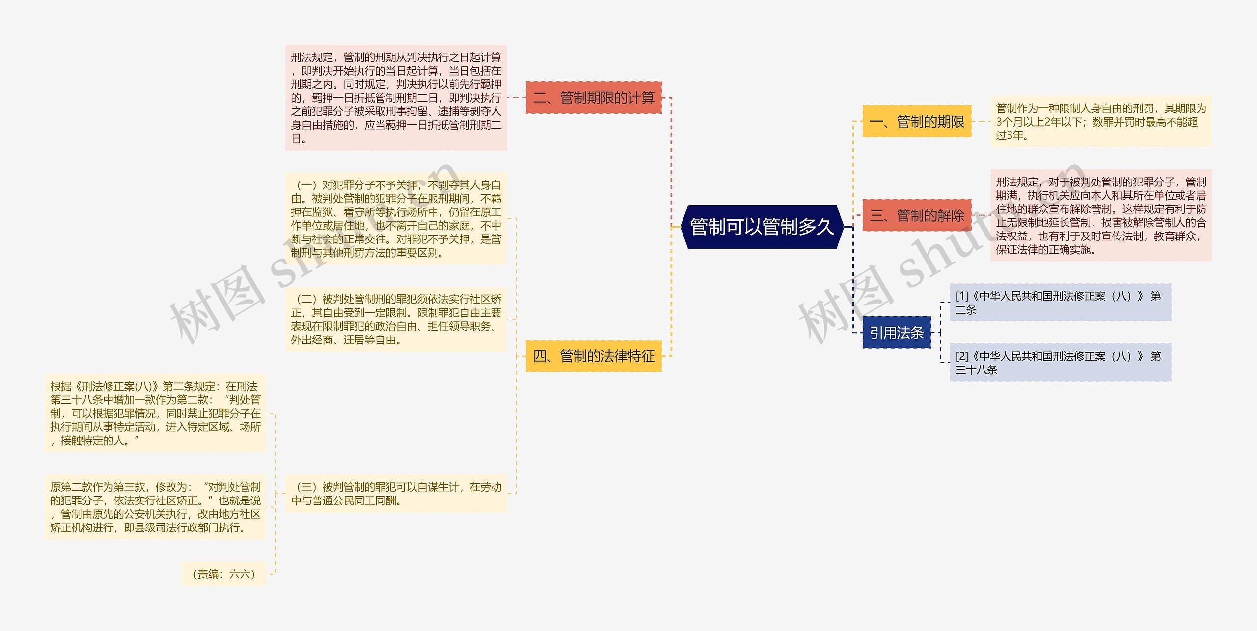 管制可以管制多久思维导图