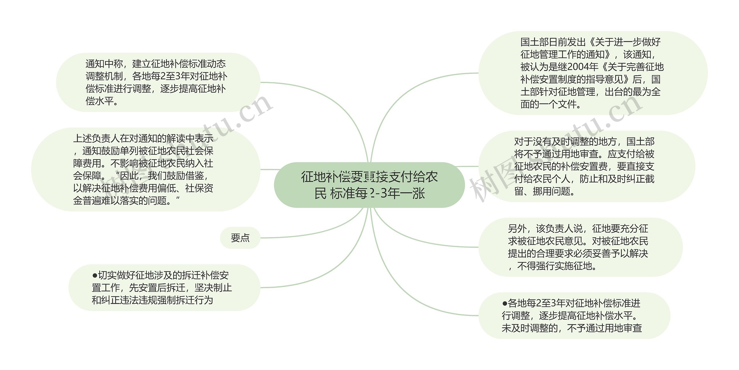 征地补偿要直接支付给农民 标准每2-3年一涨思维导图