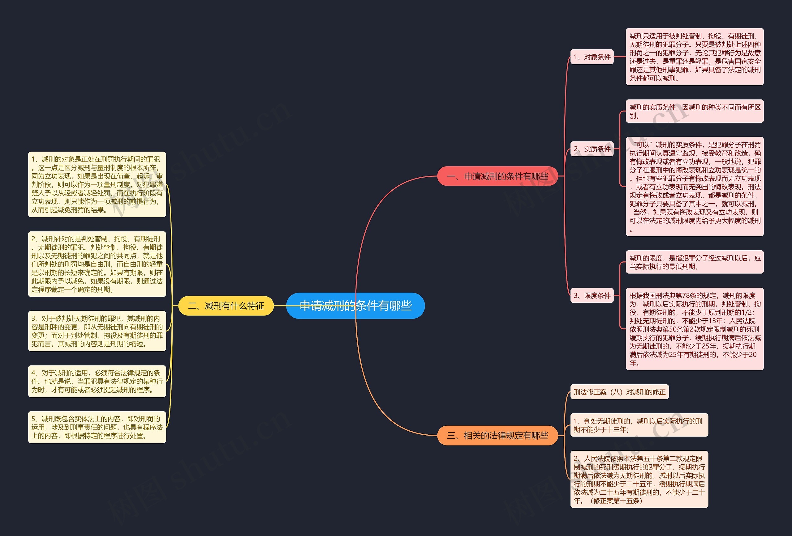 申请减刑的条件有哪些思维导图