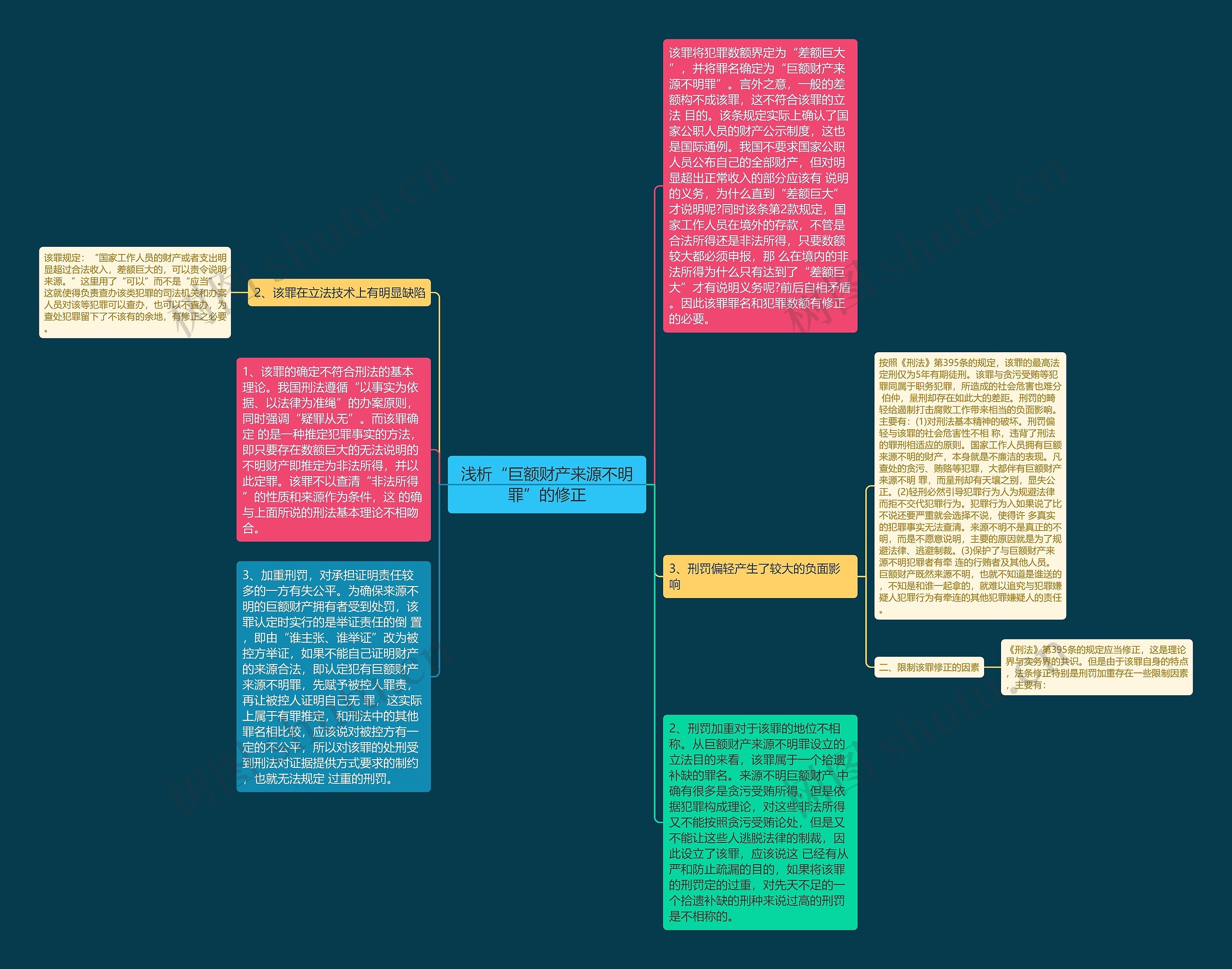 浅析“巨额财产来源不明罪”的修正思维导图