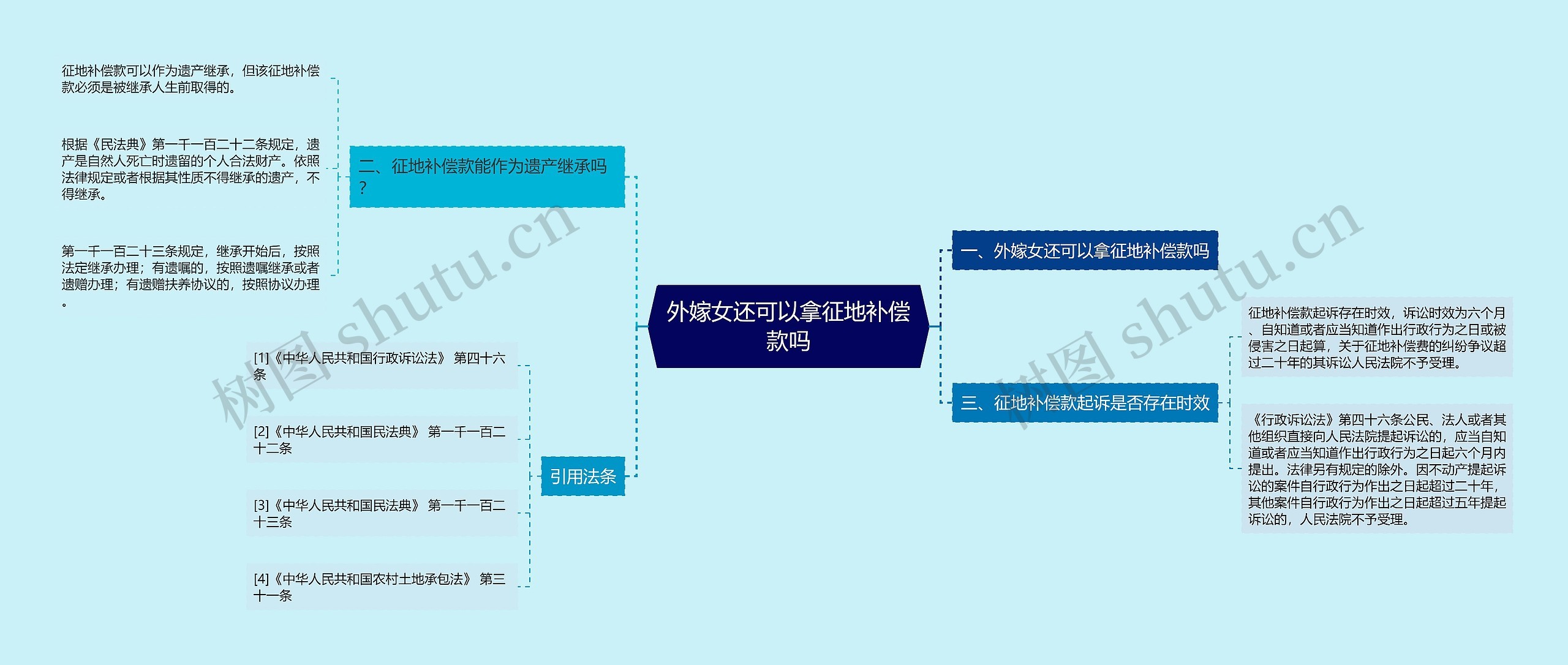 外嫁女还可以拿征地补偿款吗思维导图