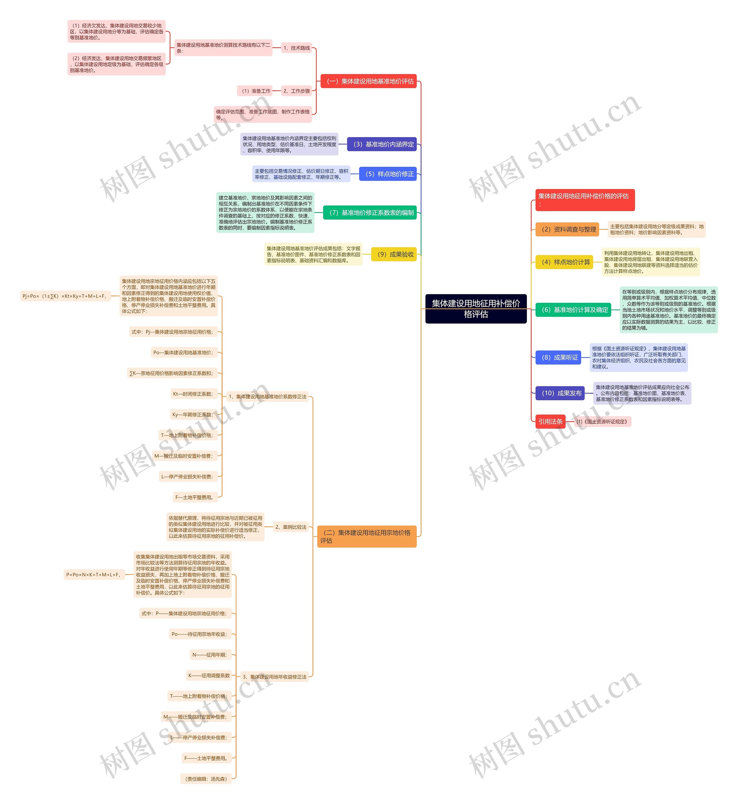 集体建设用地征用补偿价格评估思维导图