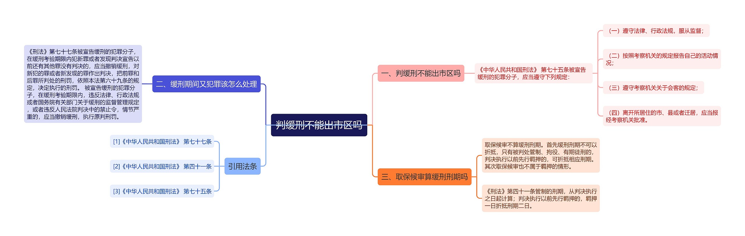 判缓刑不能出市区吗思维导图