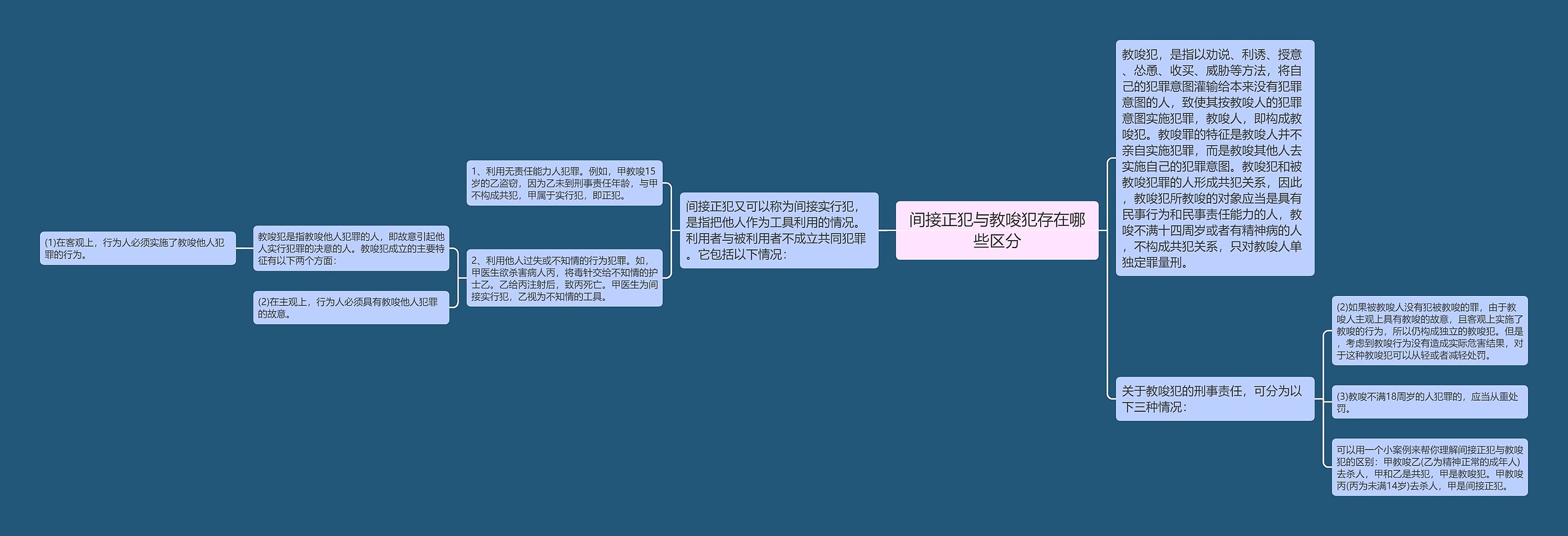 间接正犯与教唆犯存在哪些区分思维导图