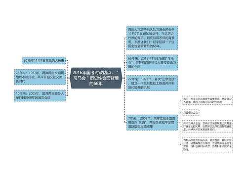 2016年国考时政热点：＂习马会＂历史性会面背后的66年