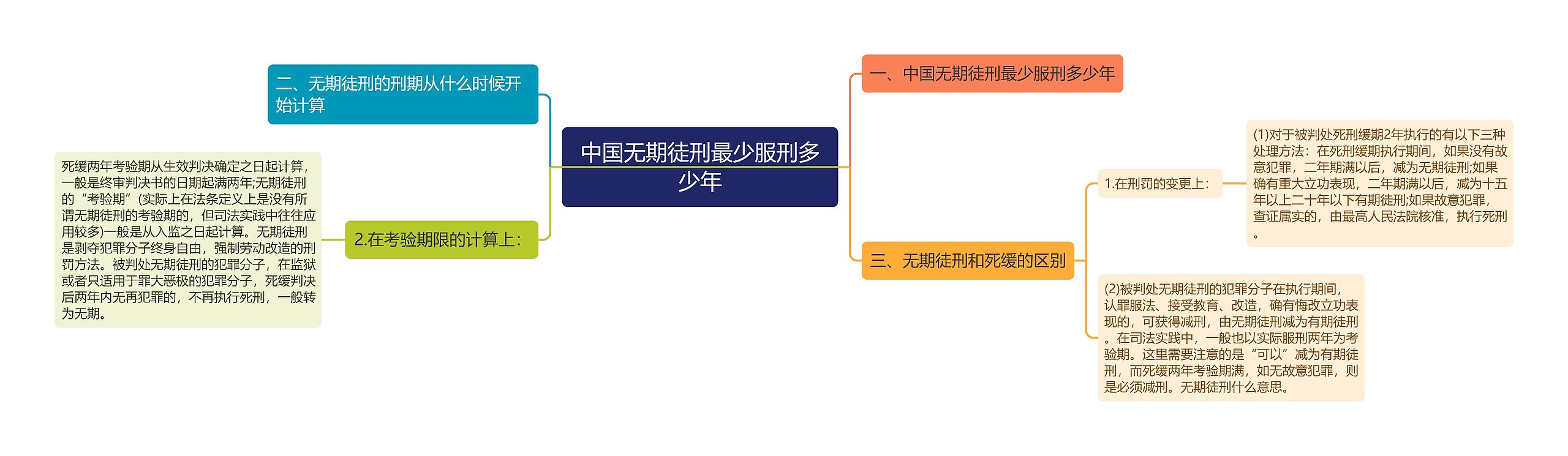 中国无期徒刑最少服刑多少年思维导图