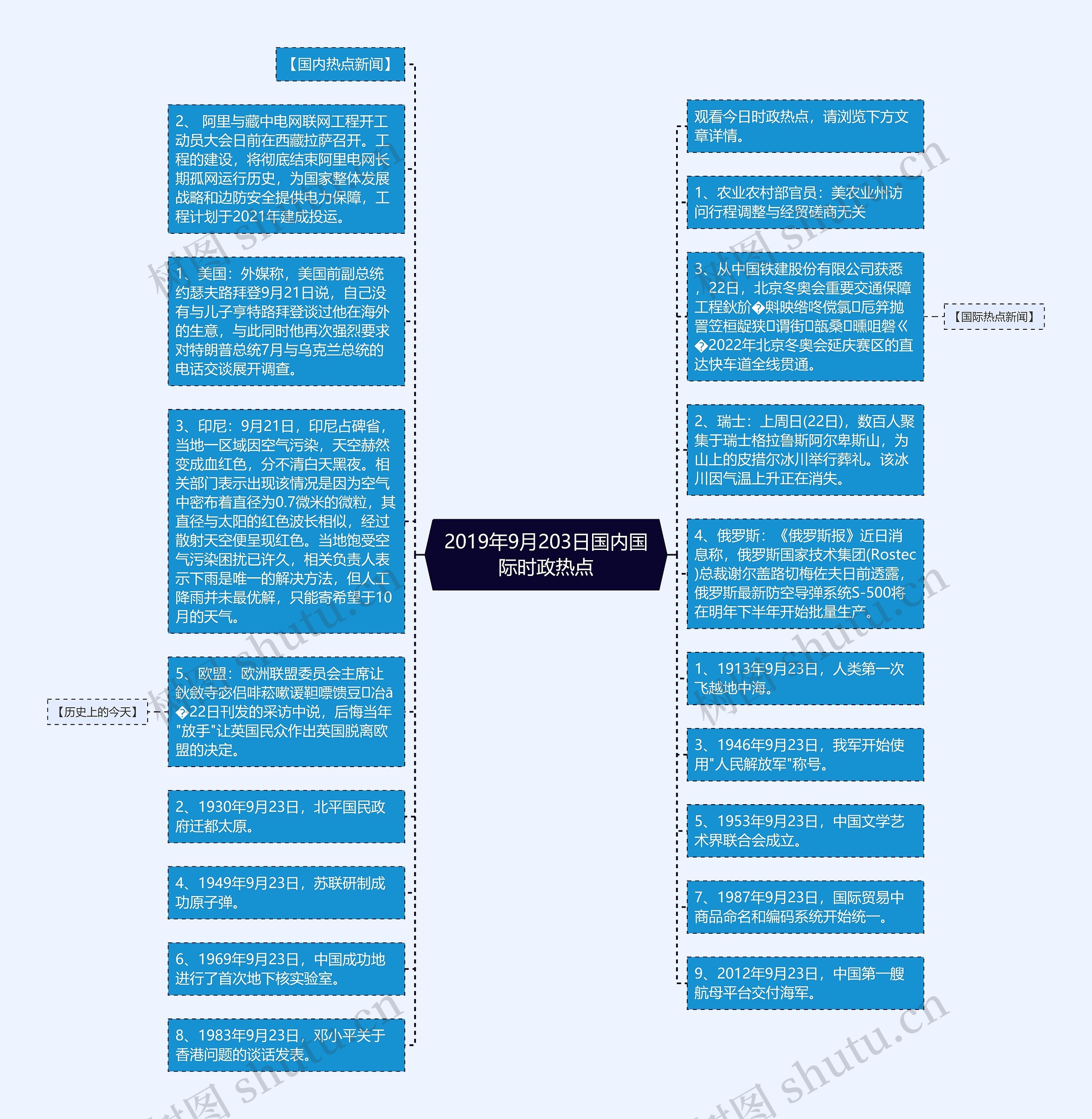 2019年9月203日国内国际时政热点思维导图