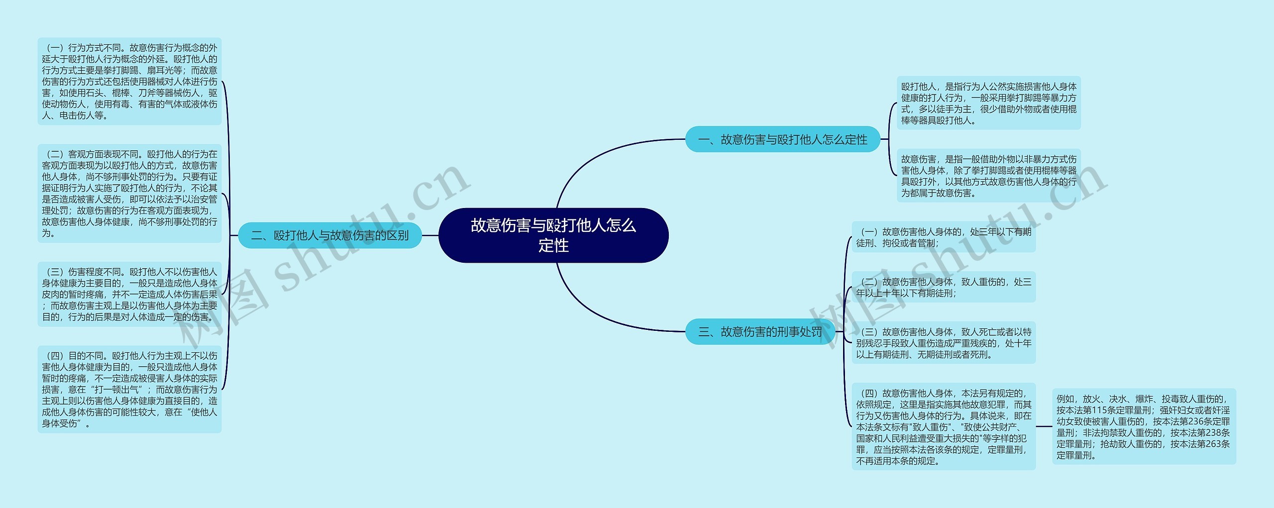 故意伤害与殴打他人怎么定性思维导图