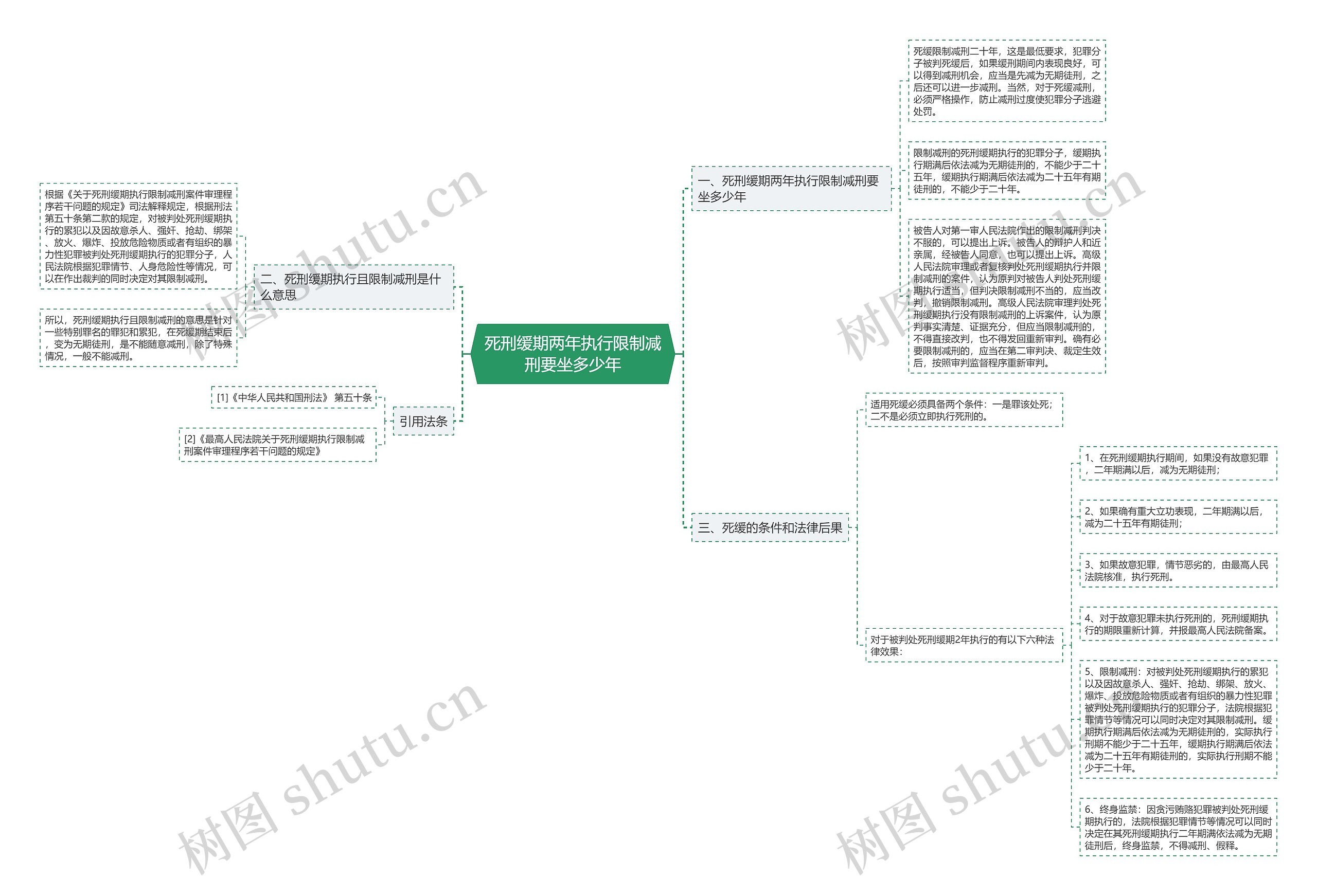 死刑缓期两年执行限制减刑要坐多少年思维导图