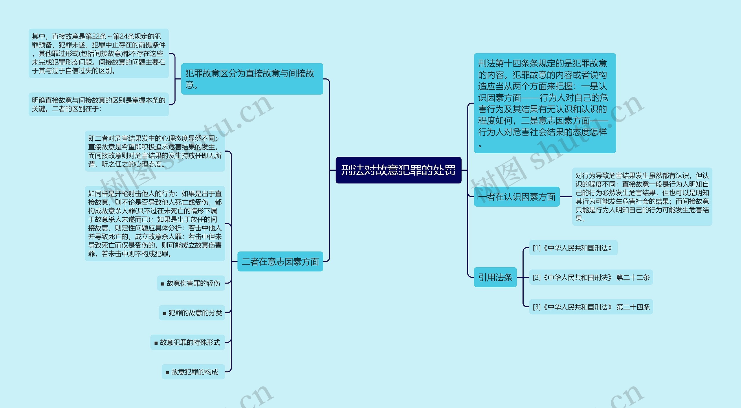 刑法对故意犯罪的处罚思维导图