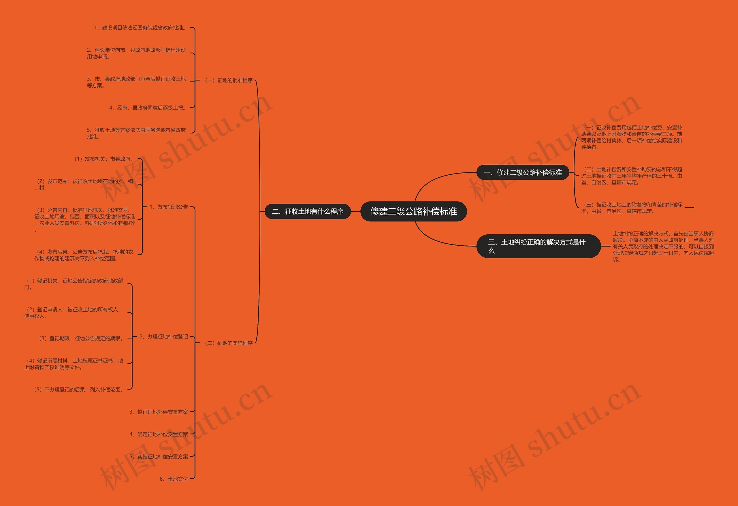 修建二级公路补偿标准思维导图