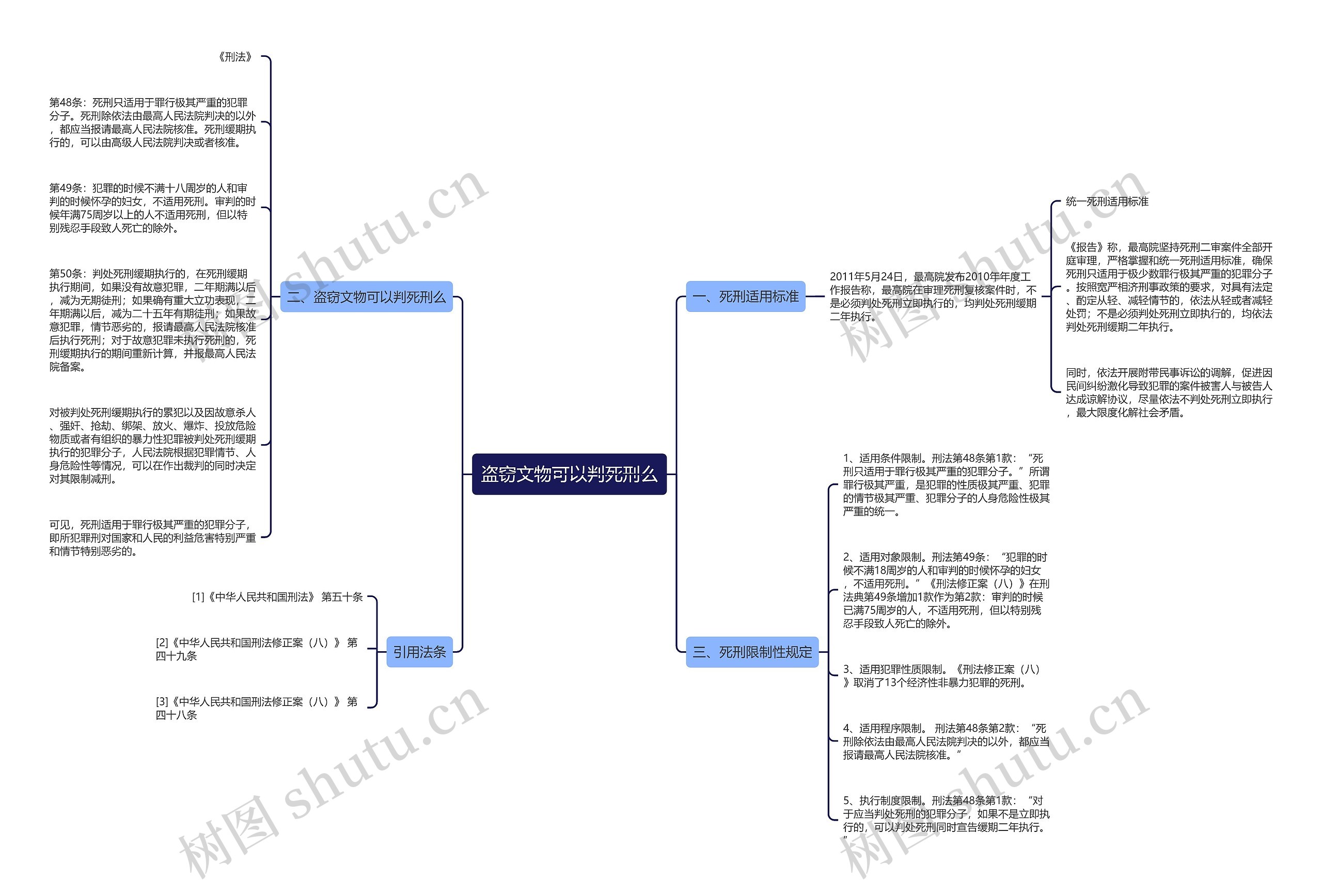 盗窃文物可以判死刑么思维导图