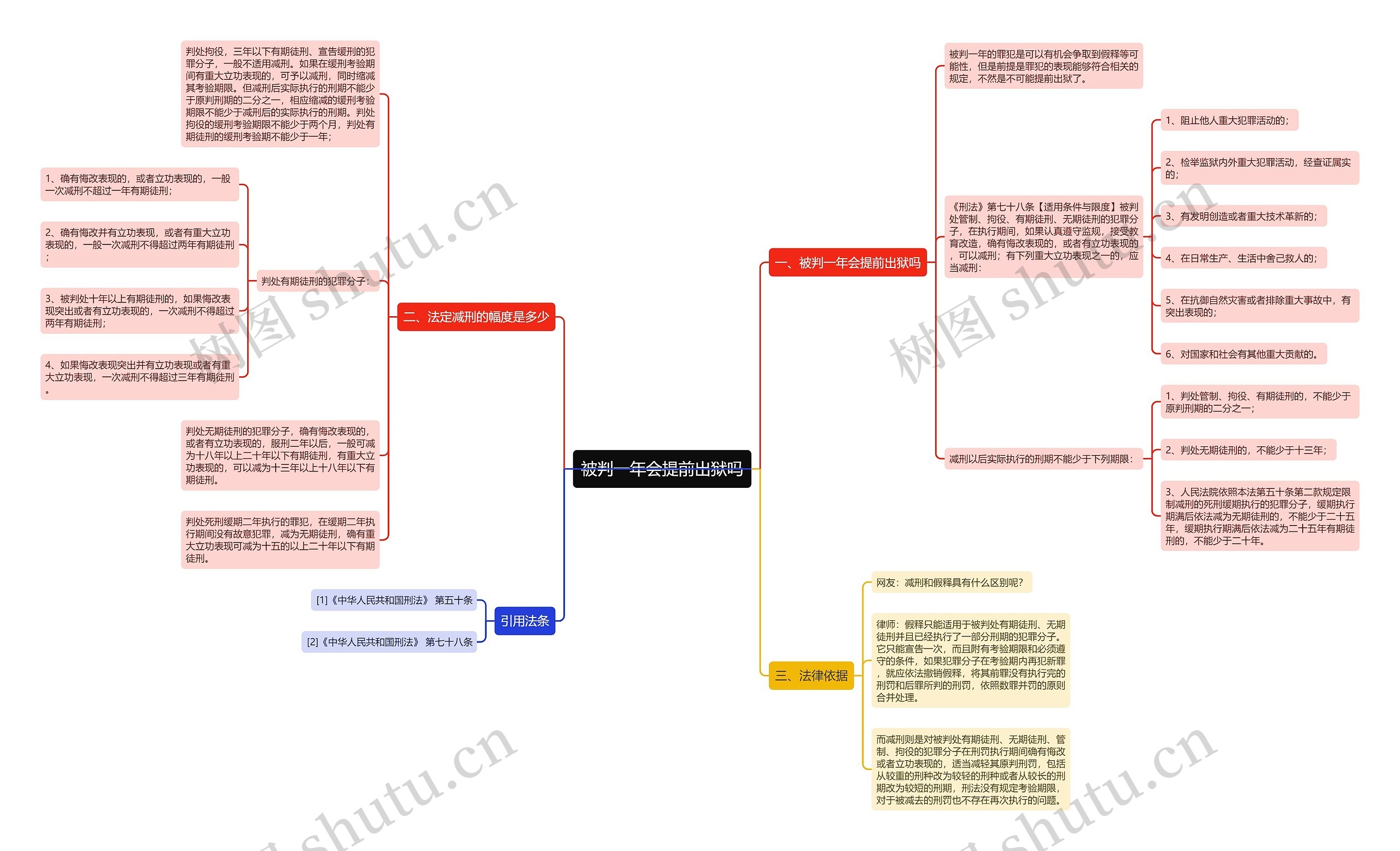 被判一年会提前出狱吗思维导图
