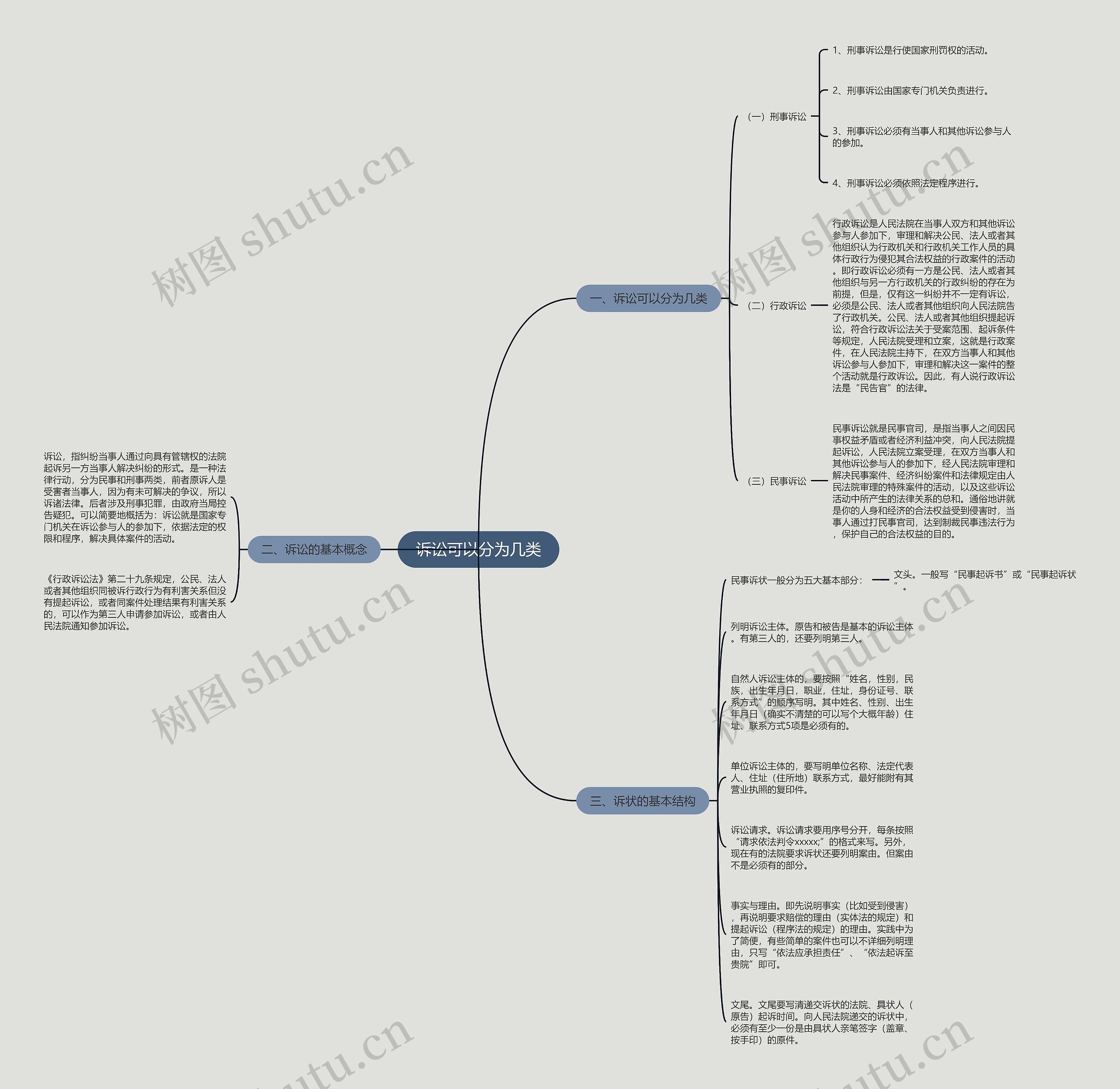 诉讼可以分为几类思维导图