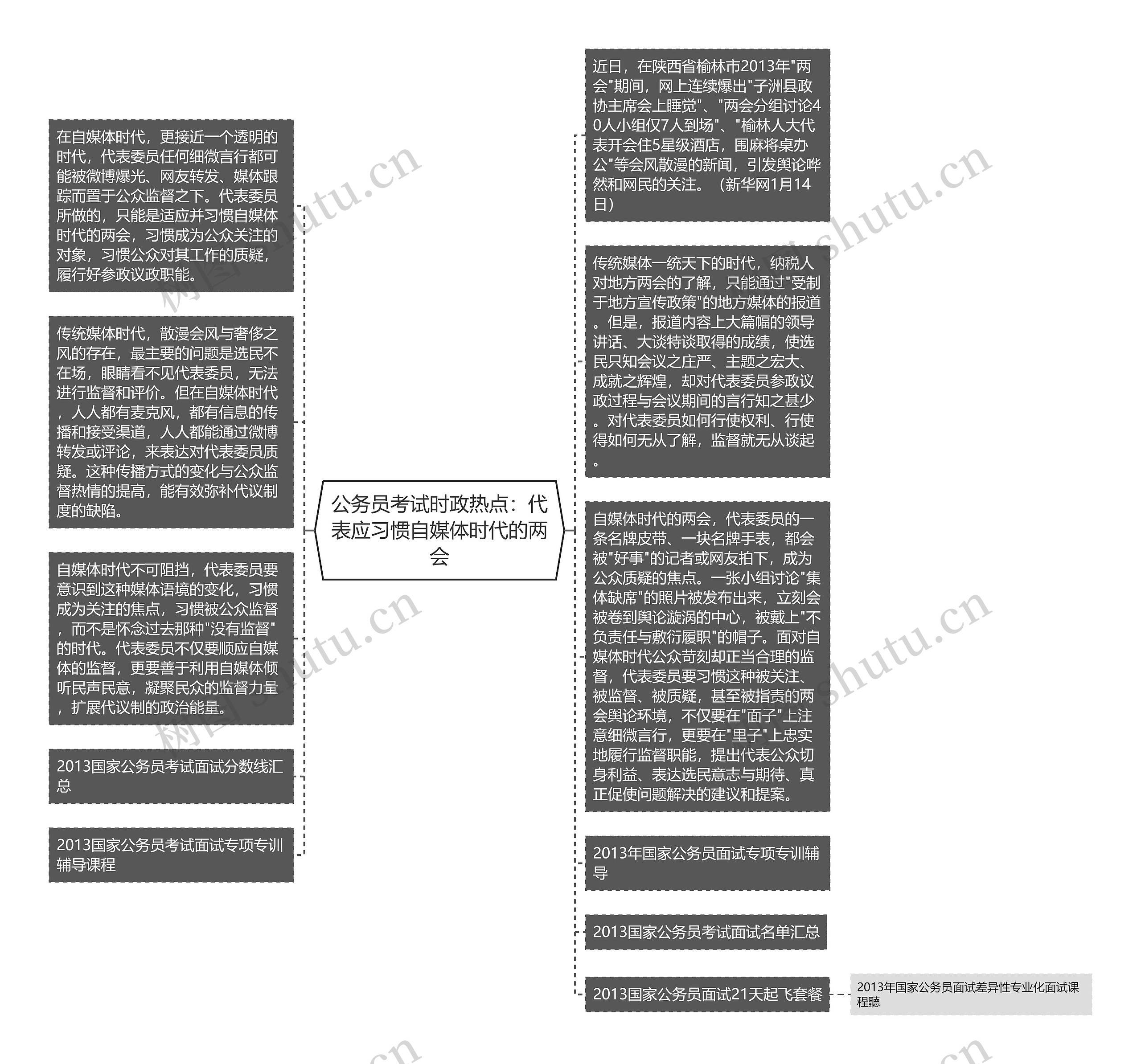 公务员考试时政热点：代表应习惯自媒体时代的两会思维导图