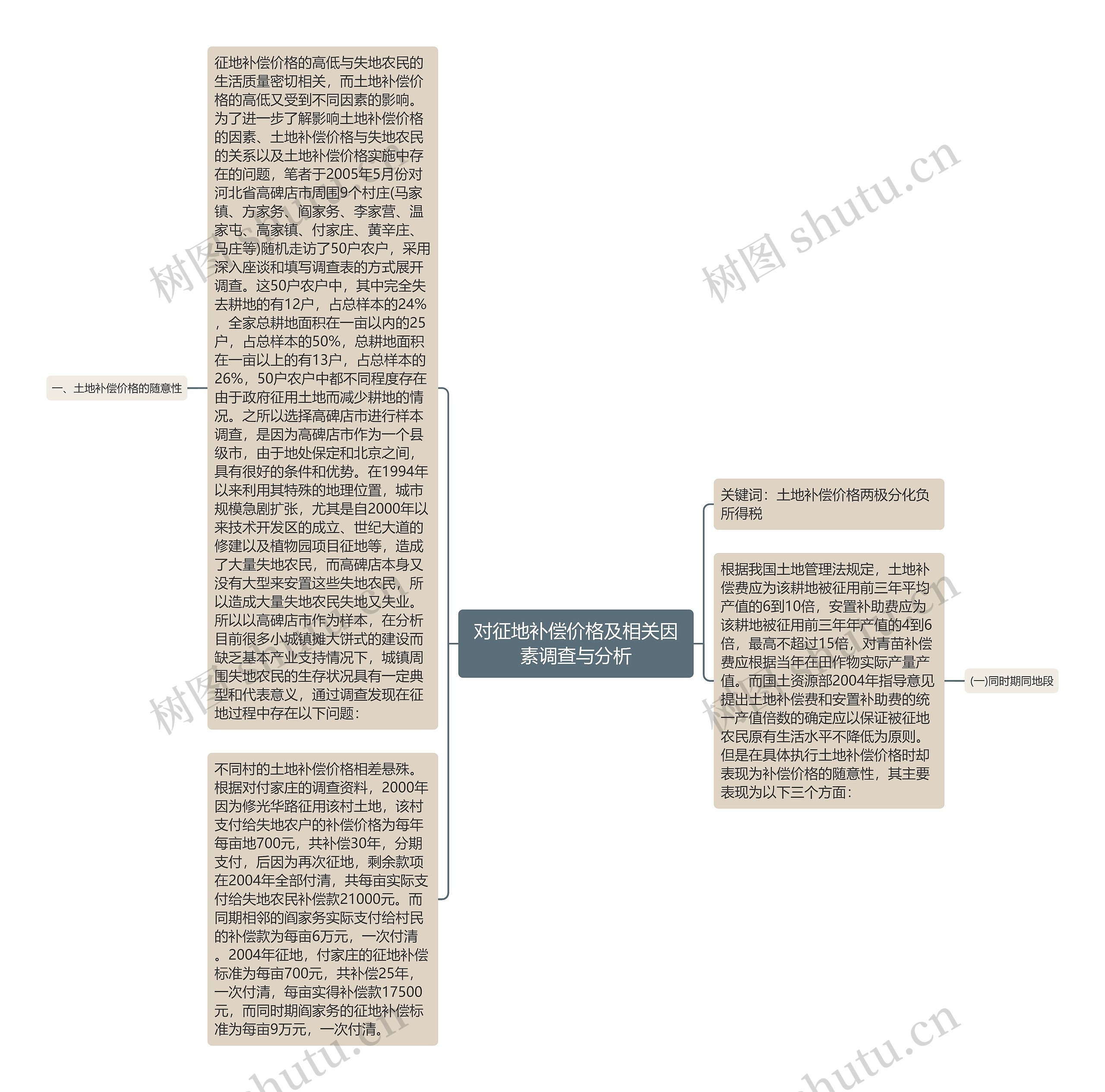 对征地补偿价格及相关因素调查与分析思维导图