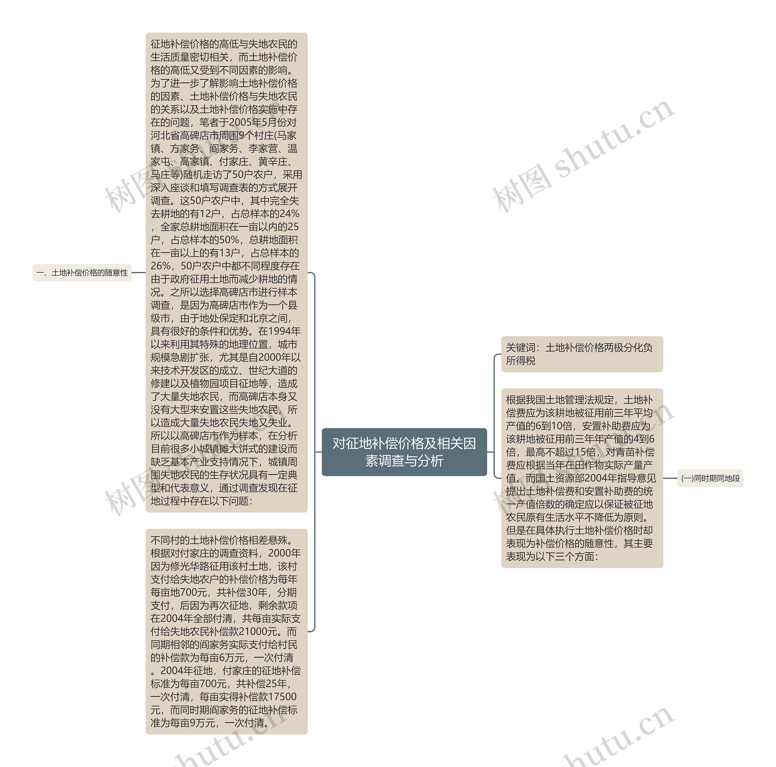 对征地补偿价格及相关因素调查与分析 对征地补偿价格及相关因素调查与分析