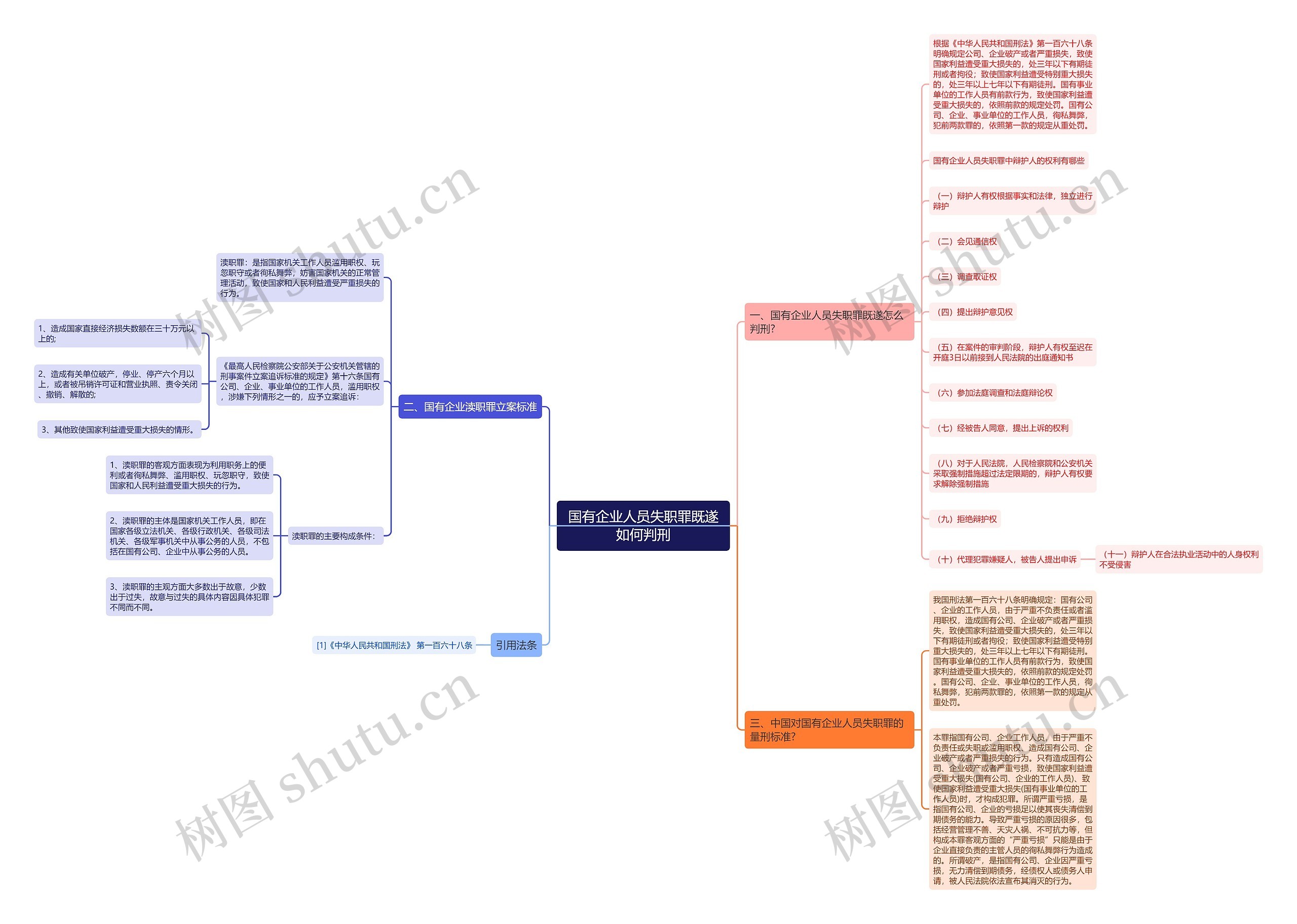 国有企业人员失职罪既遂如何判刑思维导图