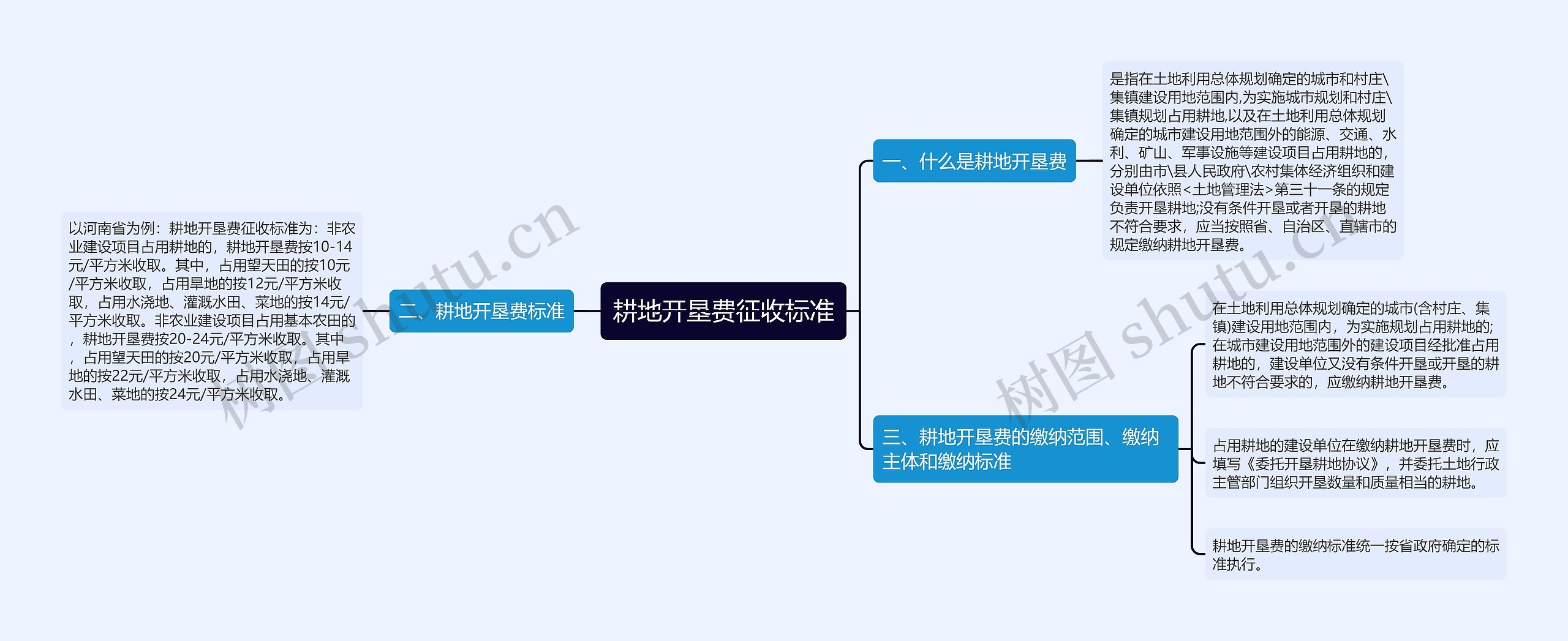 耕地开垦费征收标准思维导图